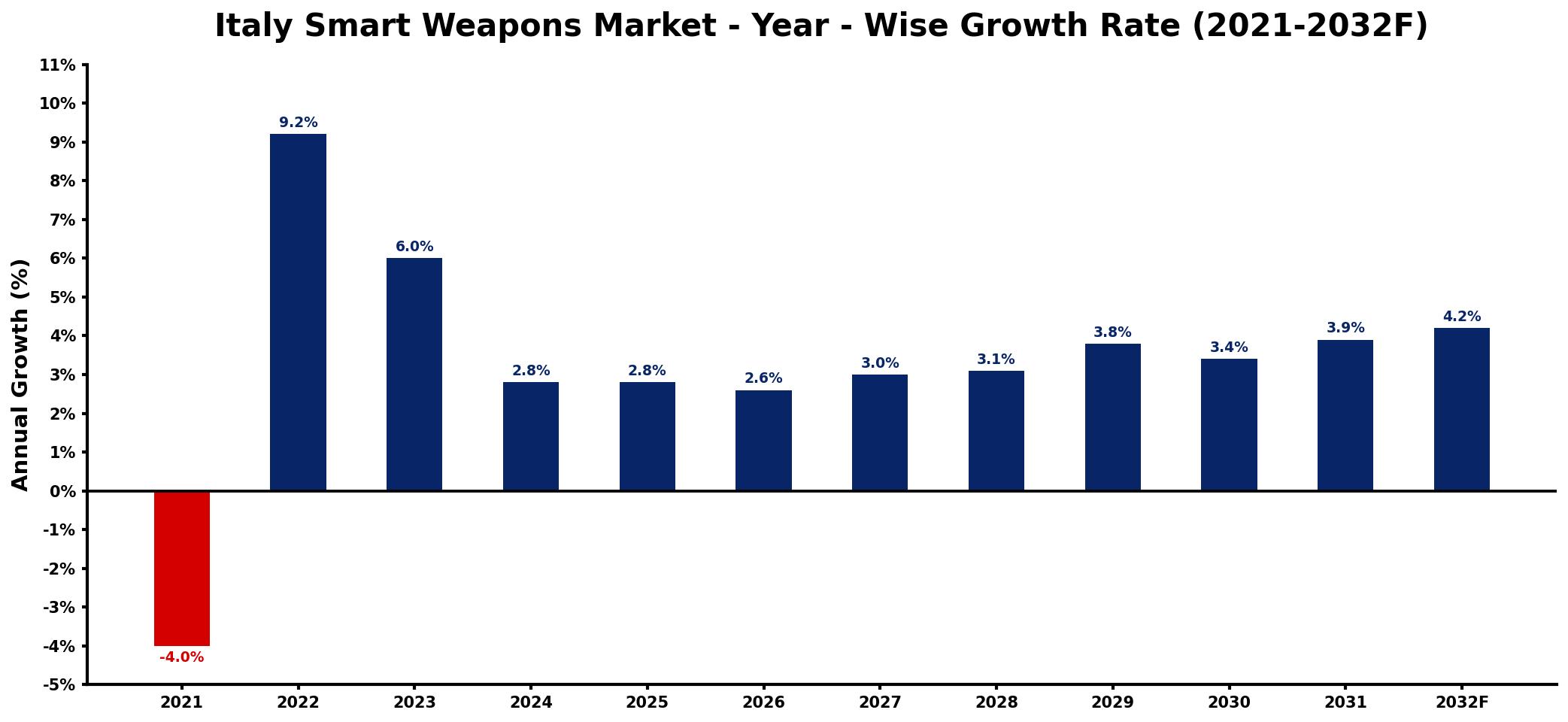 Italy Smart Weapons Market Year-wise Growth Rate and Key Drivers
