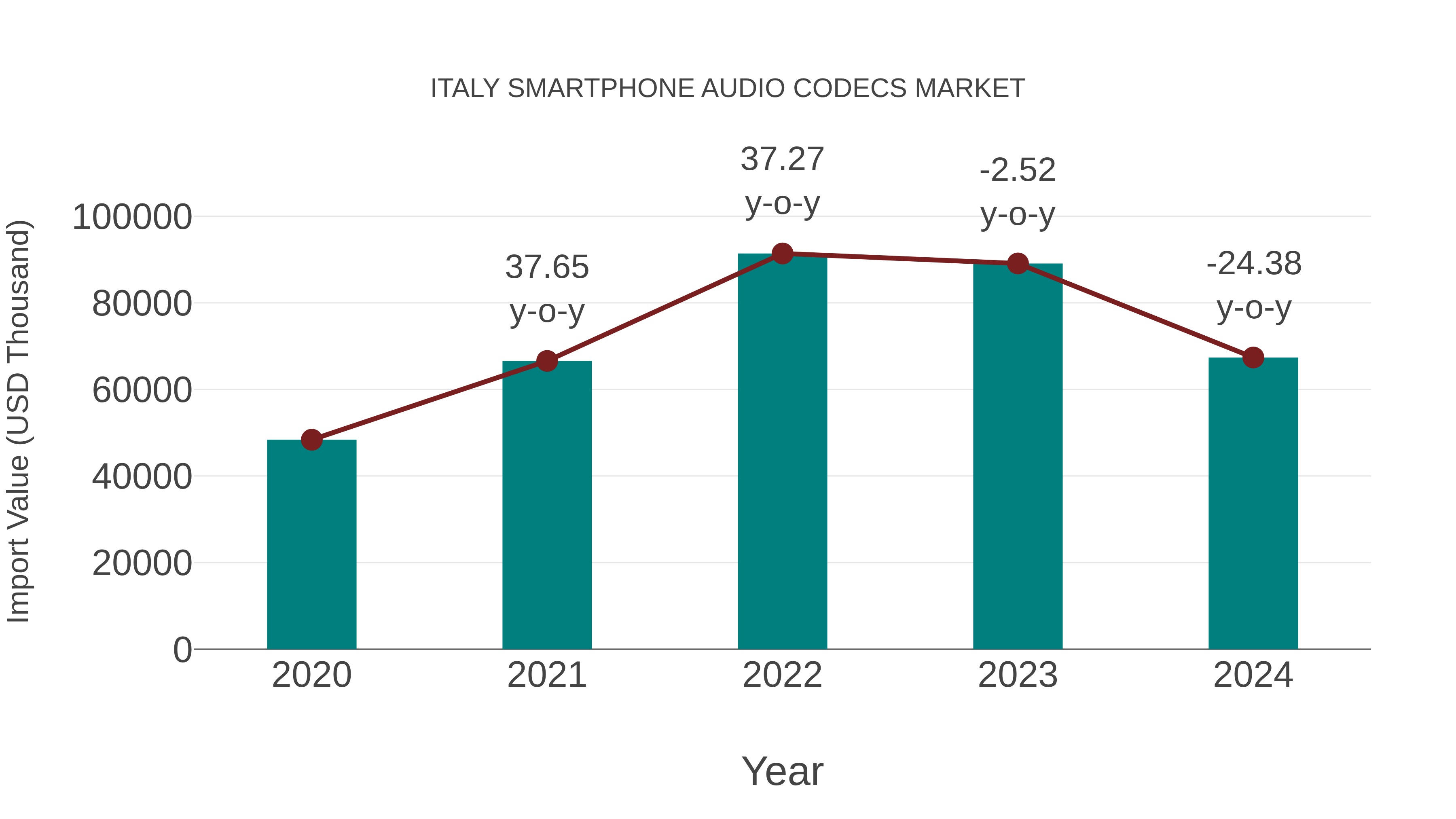 Italy Smartphone Audio Codecs Market: Import Trend Analysis
