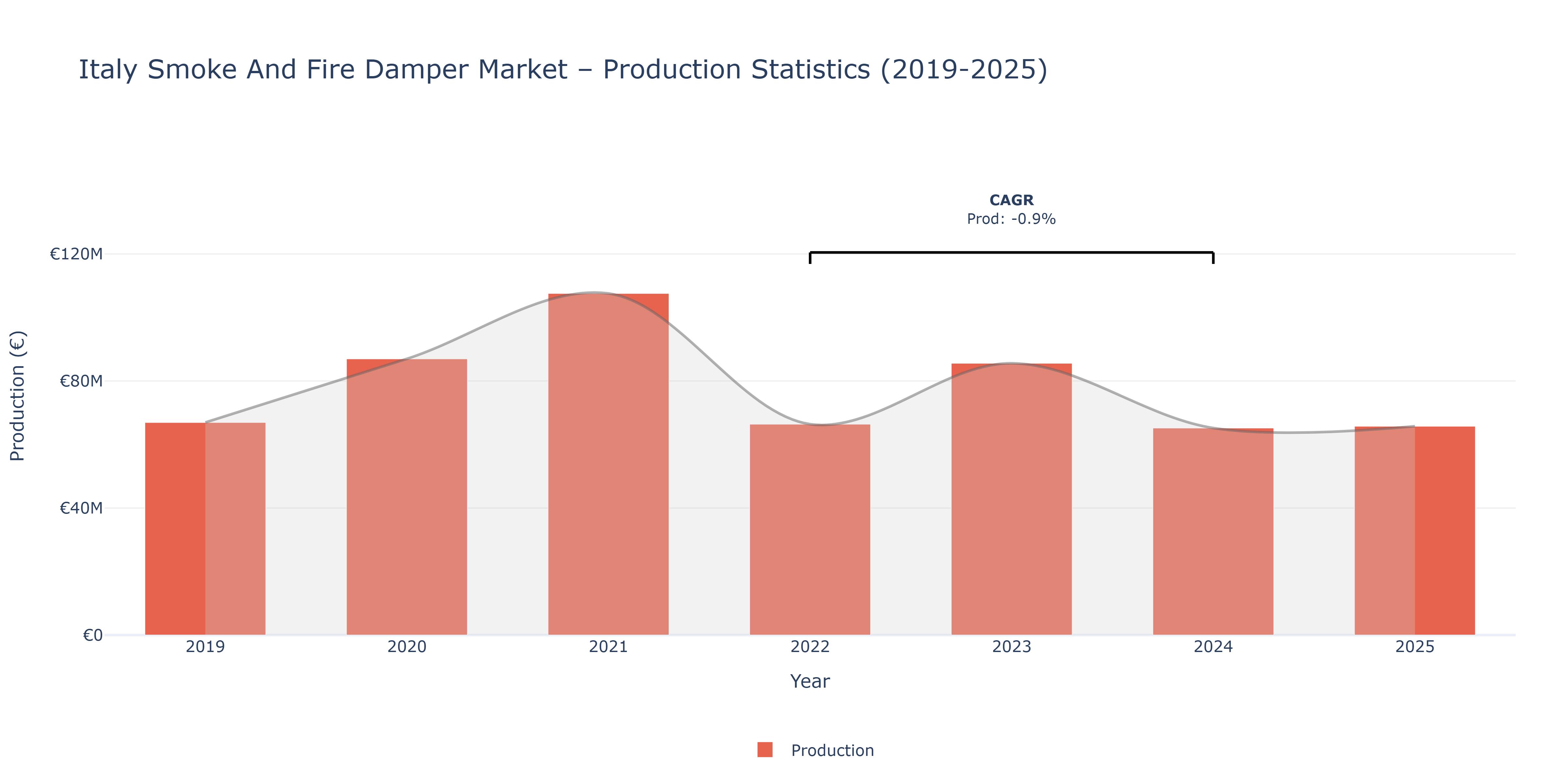 Italy Smoke And Fire Damper  - Market Production Statistics (2019-2025)