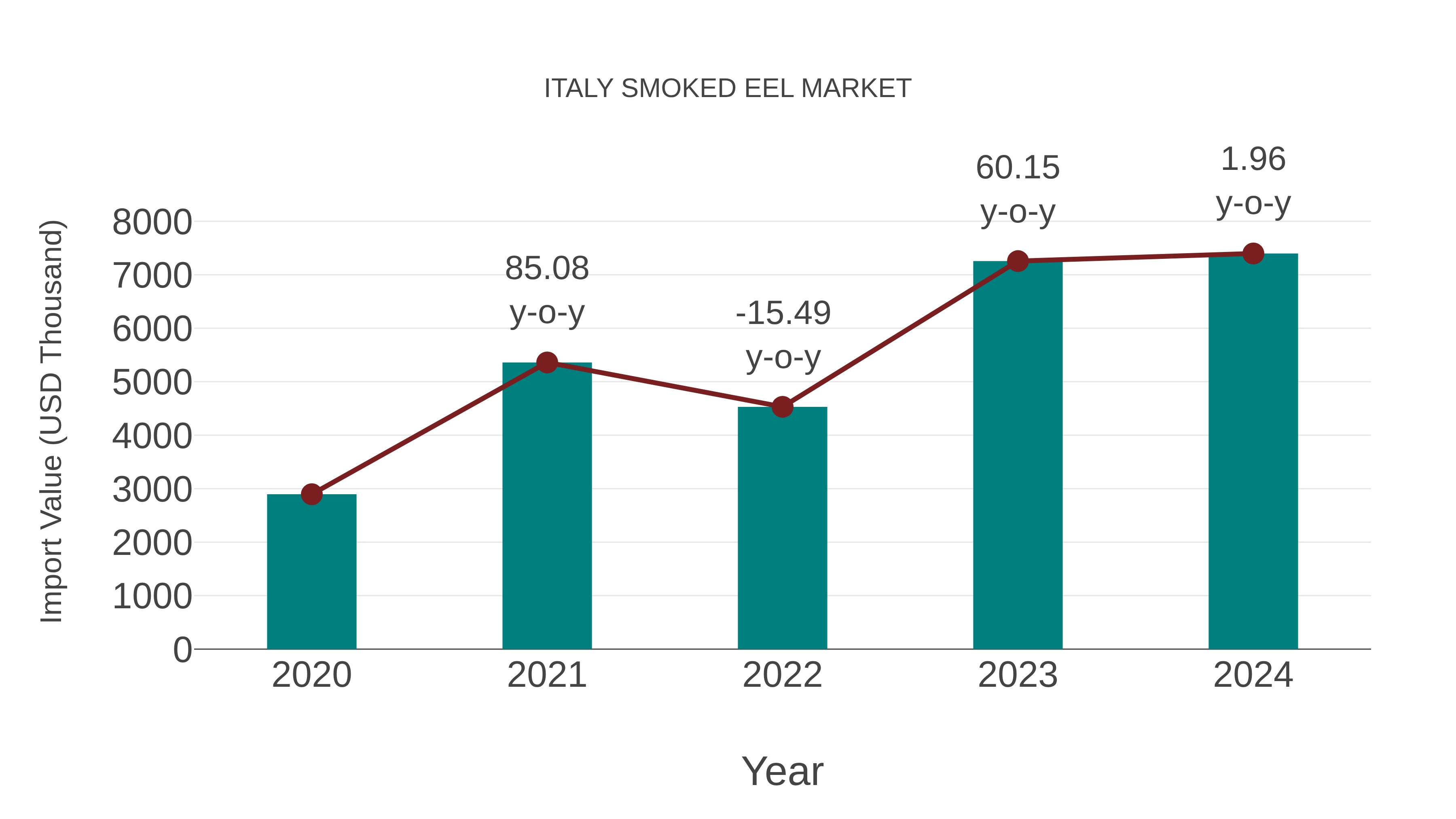  Italy Smoked Eel Market: Import Trend Analysis