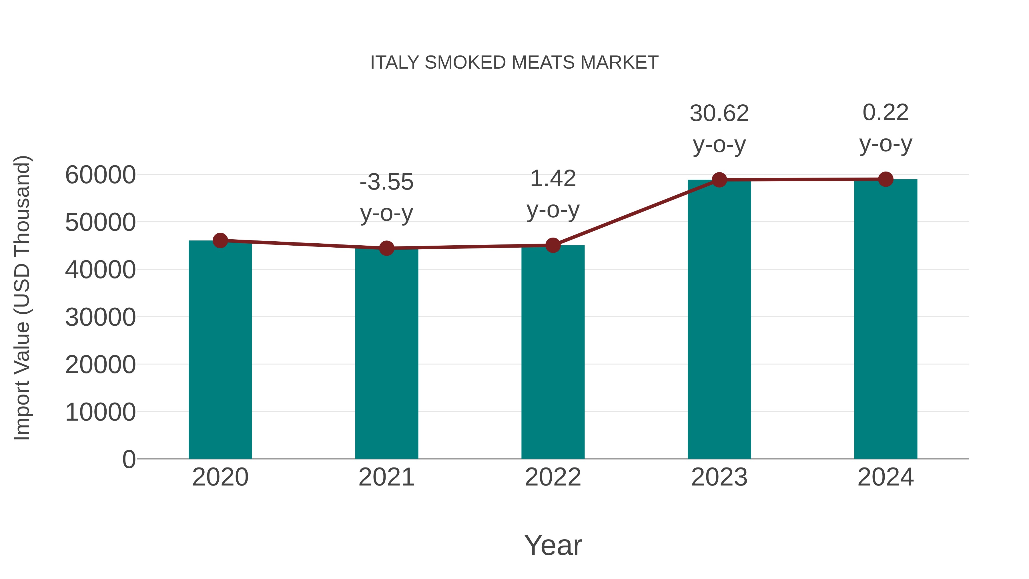 Italy Smoked Meats Market: Import Trend Analysis