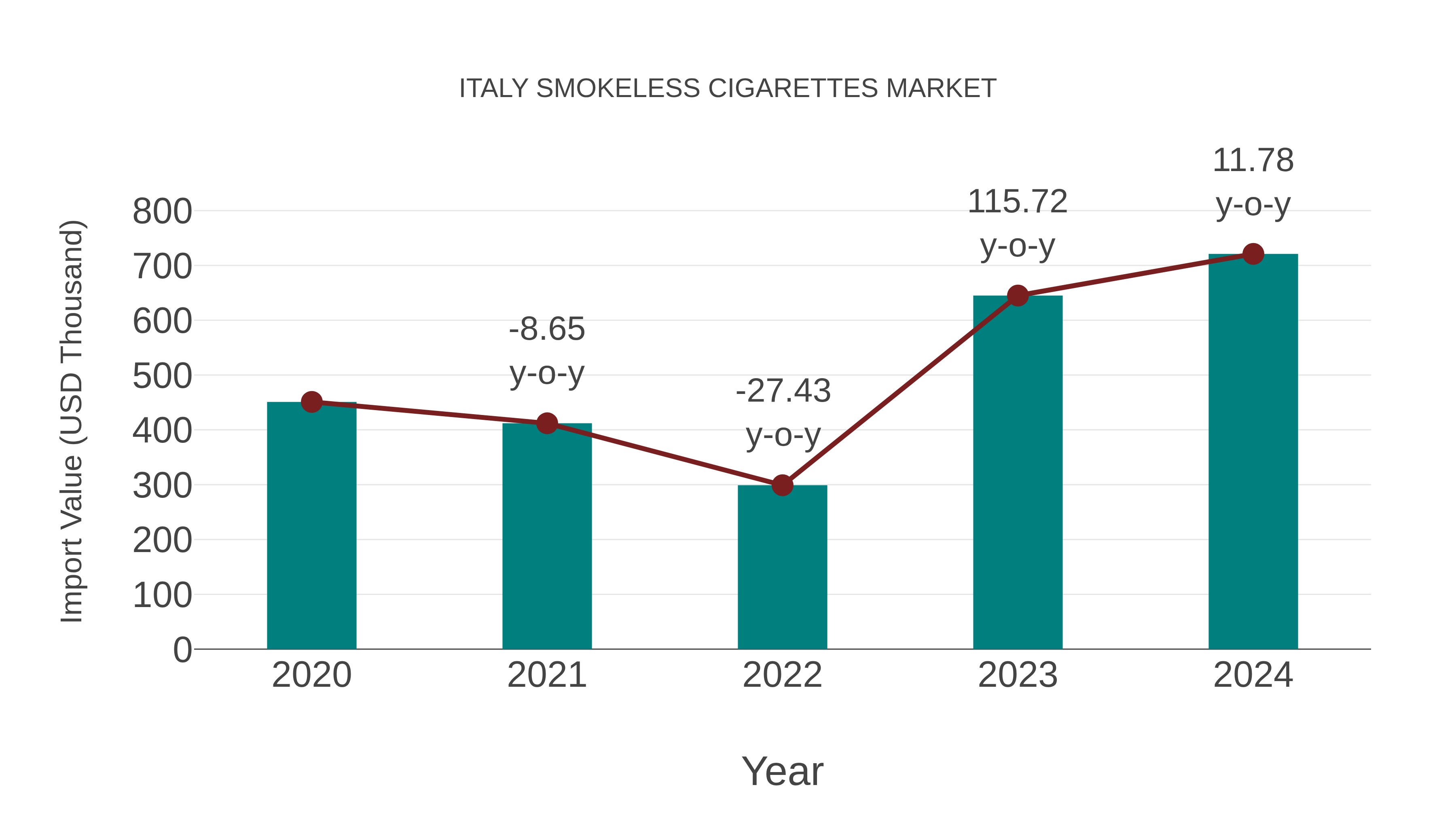  Italy Smokeless Cigarettes Market: Import Trend Analysis