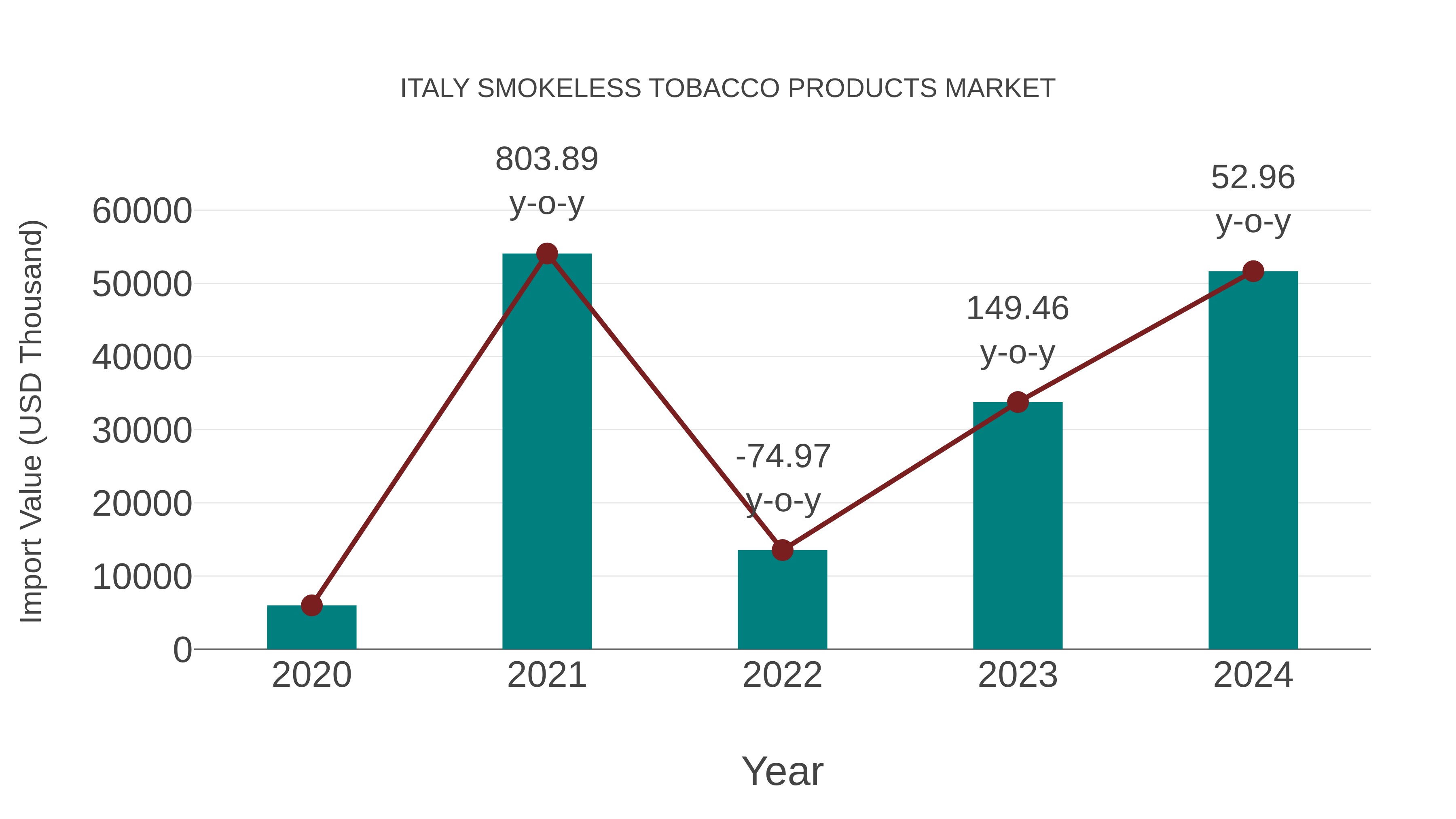 Italy Smokeless Tobacco Products Market: Import Trend Analysis