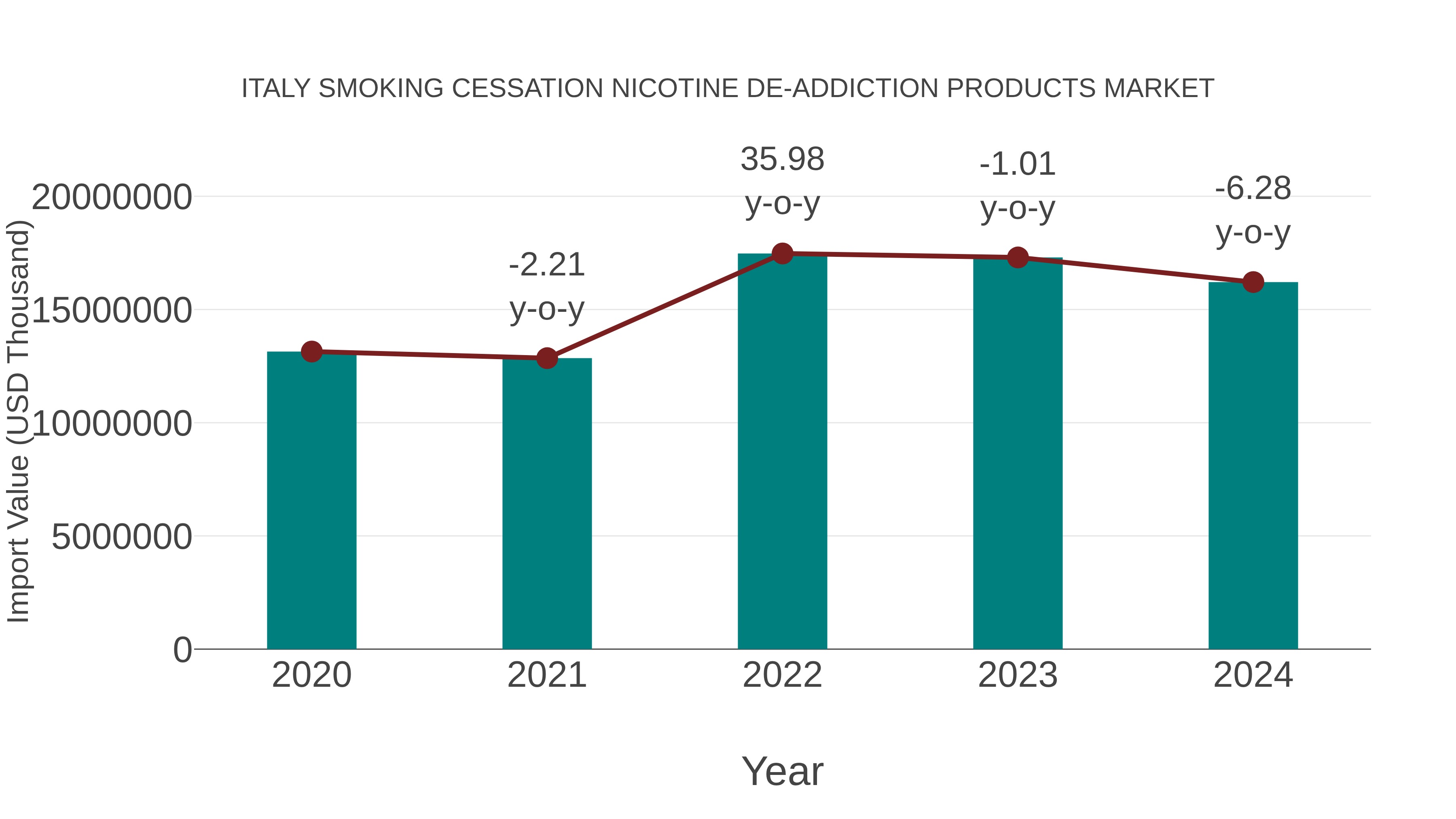 Italy Smoking Cessation Nicotine De-addiction Products Market: Import Trend Analysis