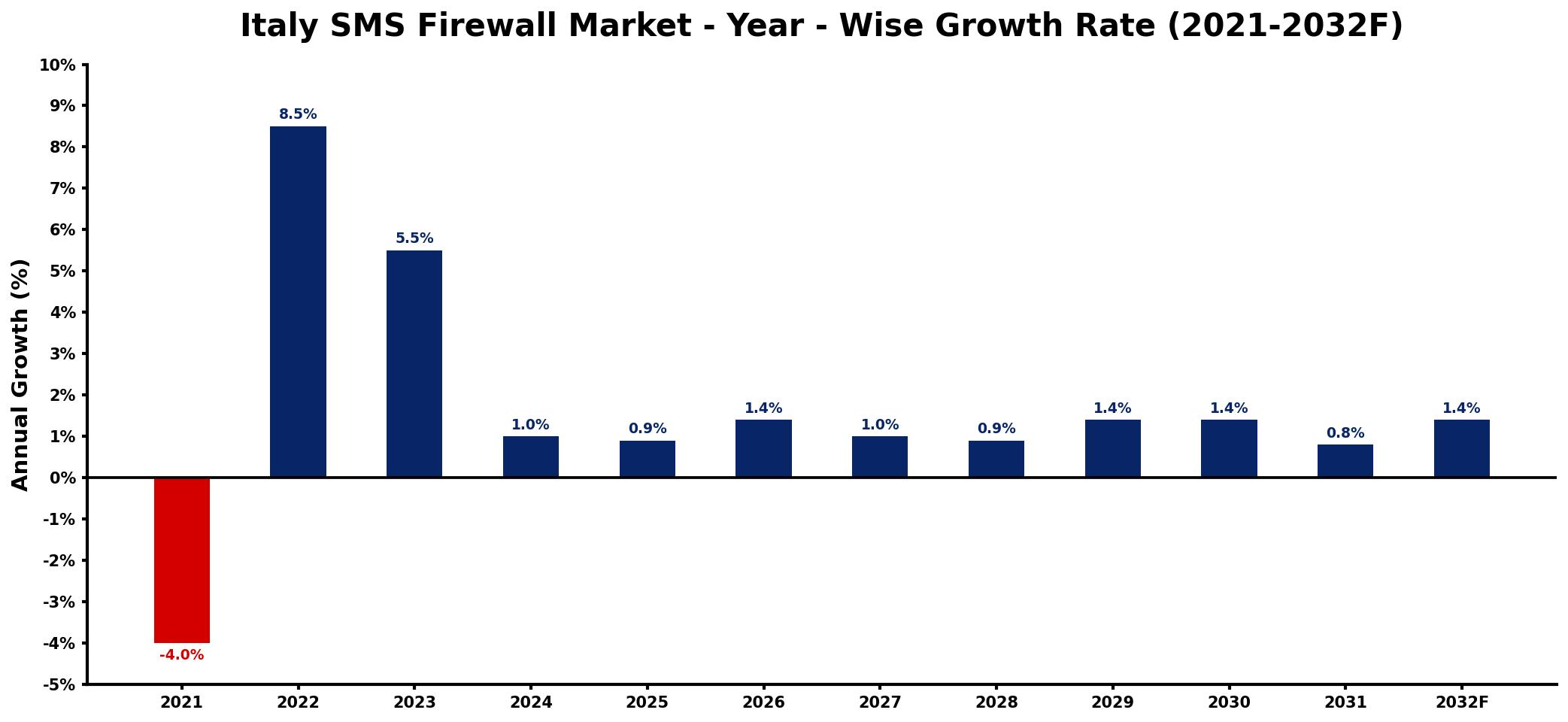 Italy SMS Firewall Market Year-wise Growth Rate and Key Drivers