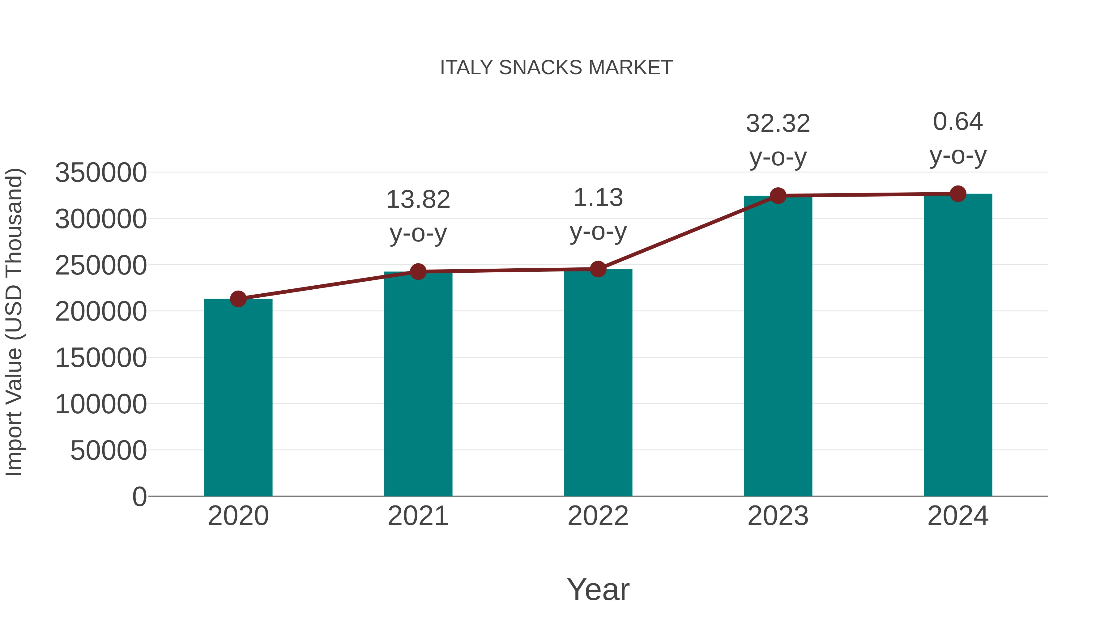  Italy Snacks Market: Import Trend Analysis
