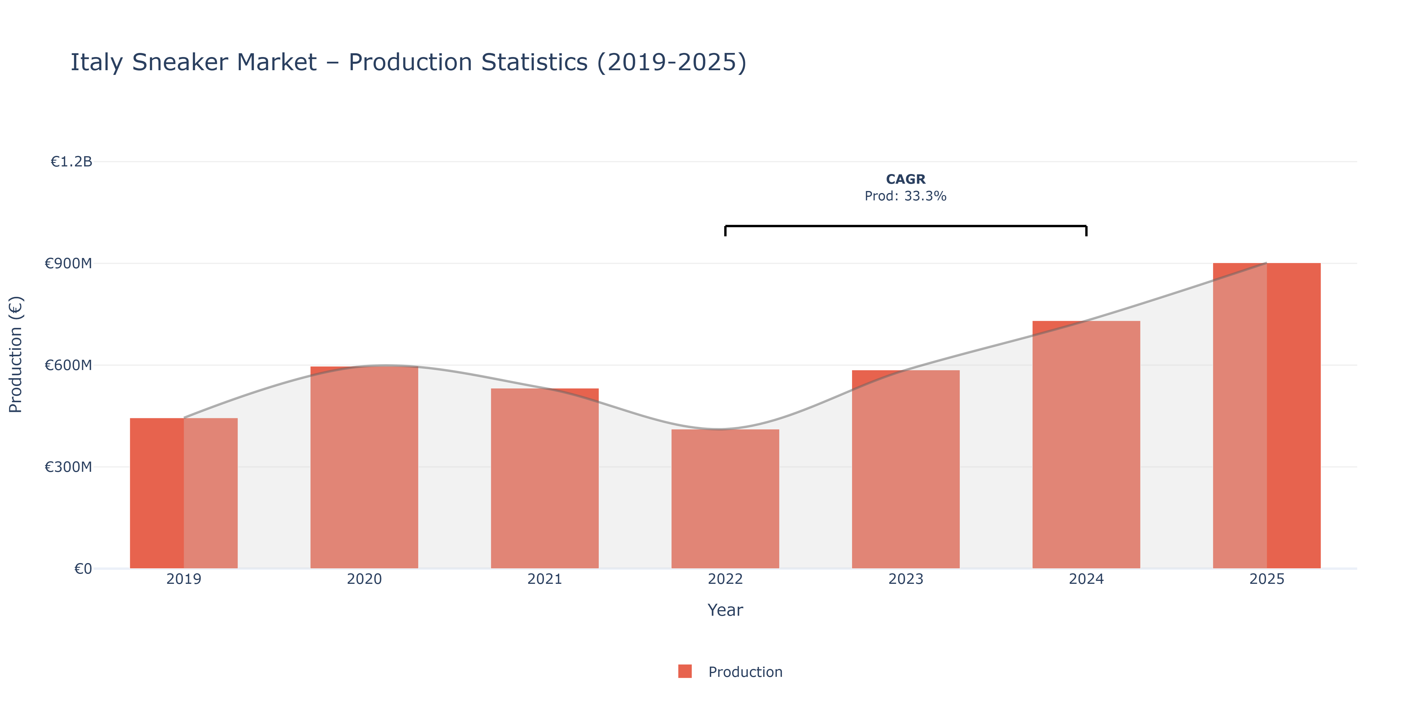 Italy Sneaker  - Market Production Statistics (2019-2025)