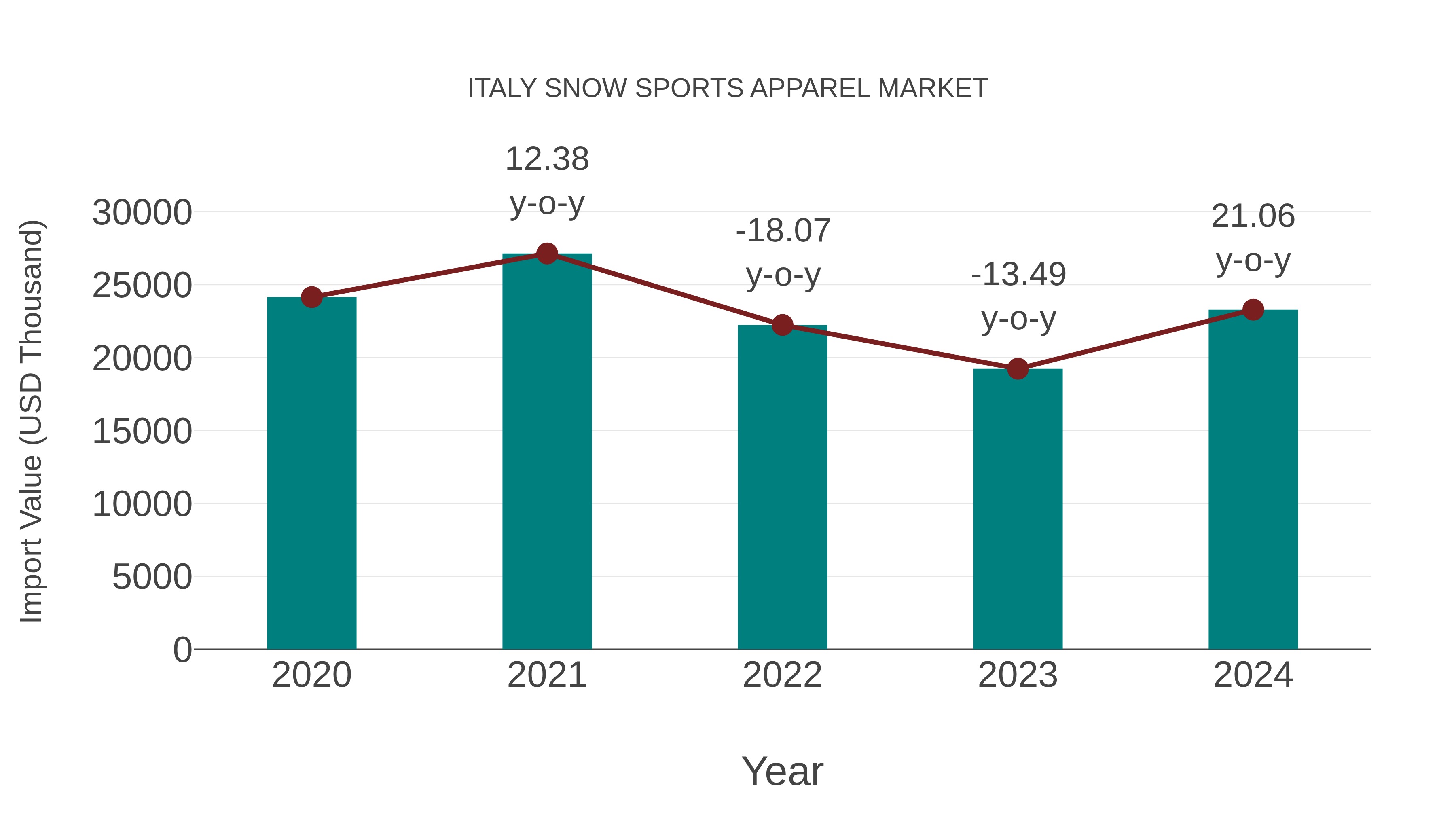 Italy Snow Sports Apparel Market: Import Trend Analysis
