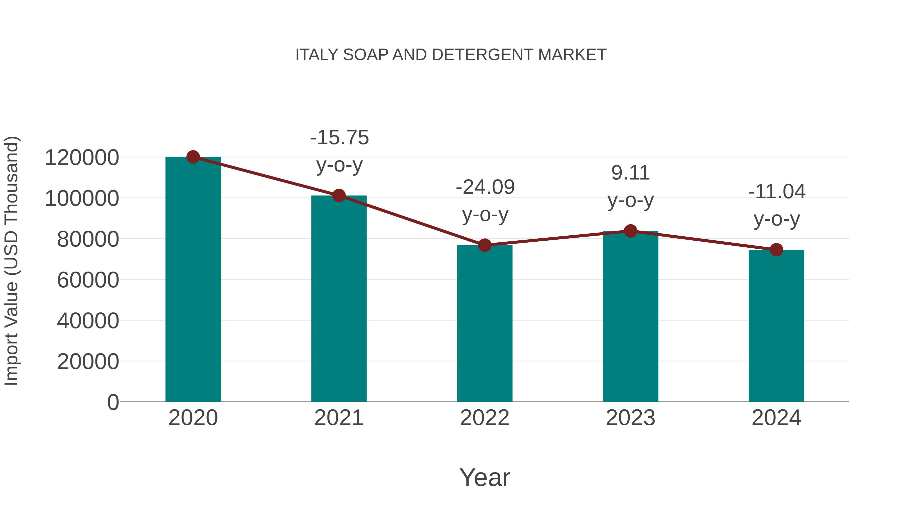 Italy Soap and Detergent Market: Import Trend Analysis