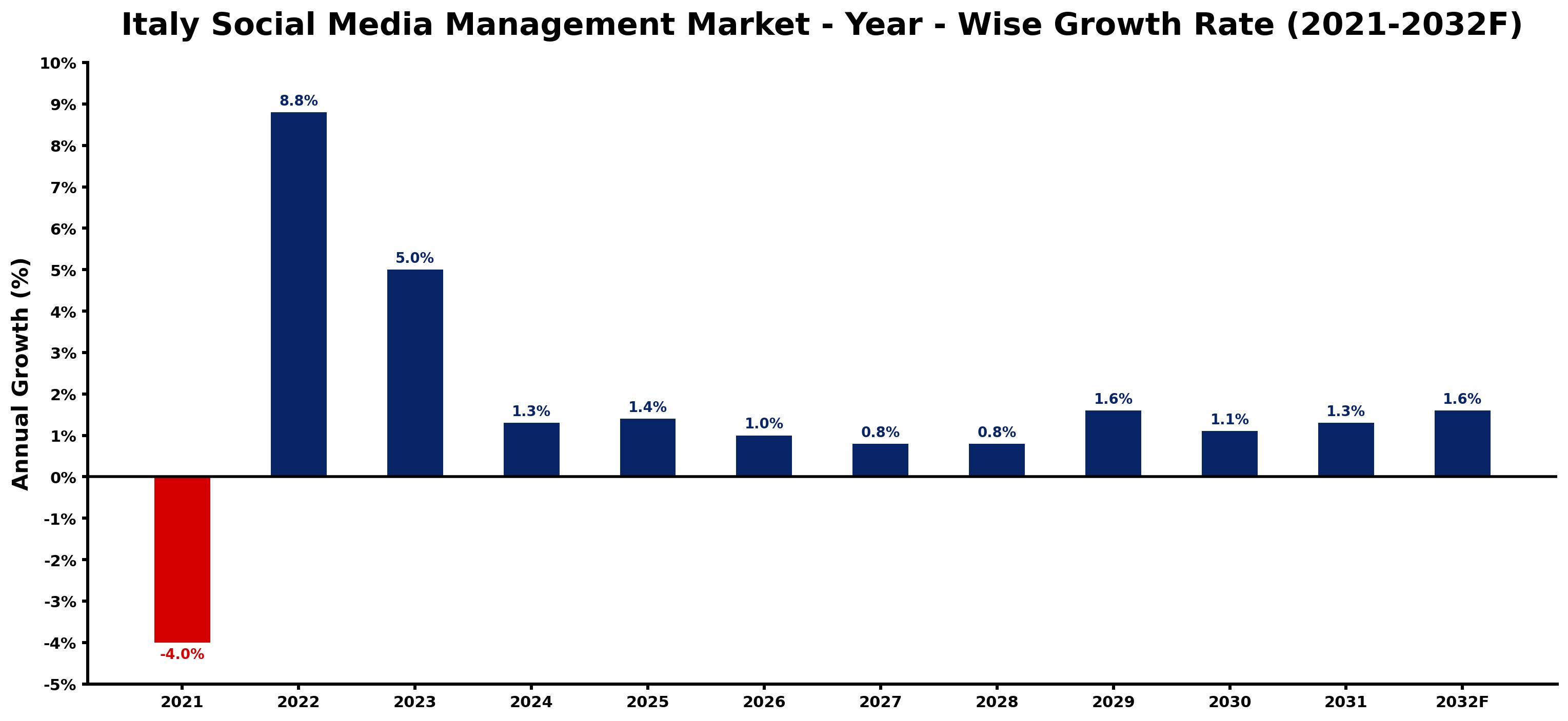 Italy Social Media Management Market Year-wise Growth Rate and Key Drivers
