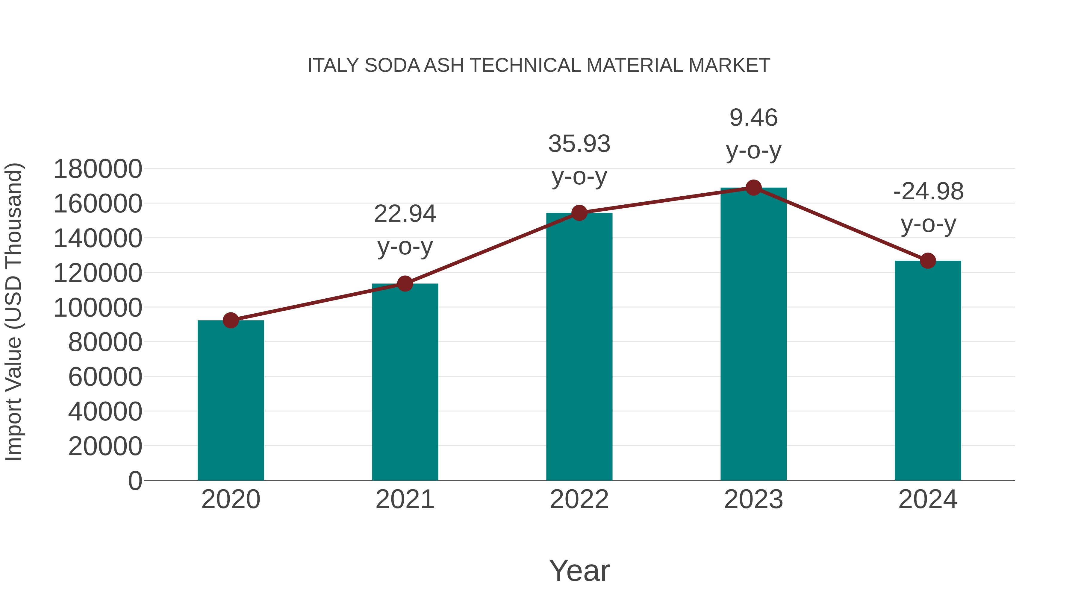 Italy Soda Ash Technical Material Market: Import Trend Analysis