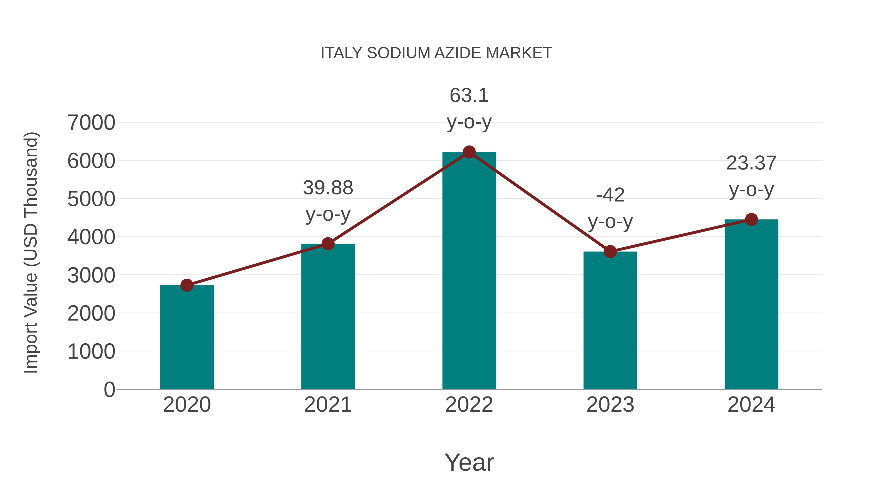  Italy Sodium Azide Market: Import Trend Analysis