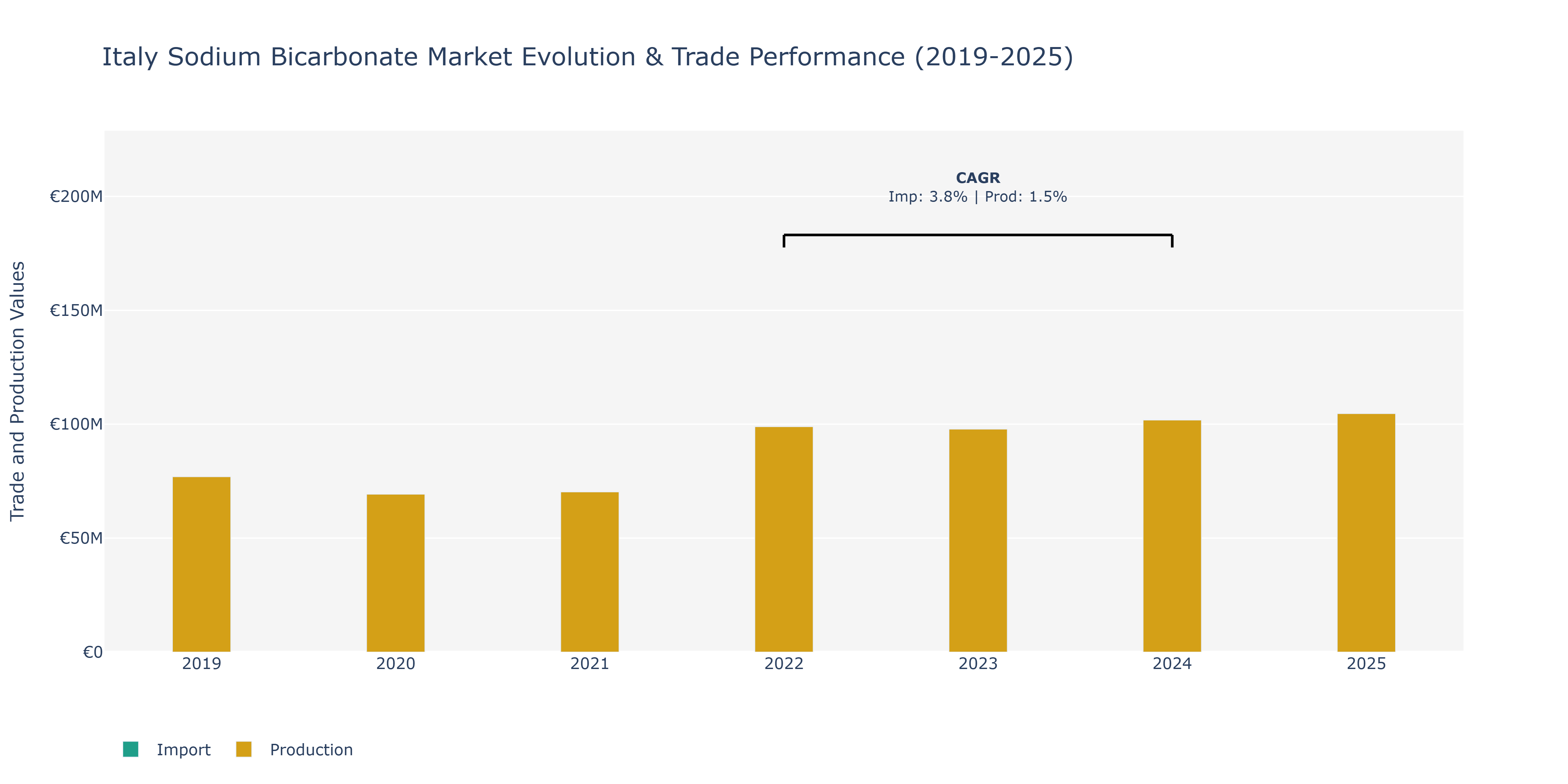 Italy Sodium Bicarbonate Market: Production & Trade Performance (2019-2025)
