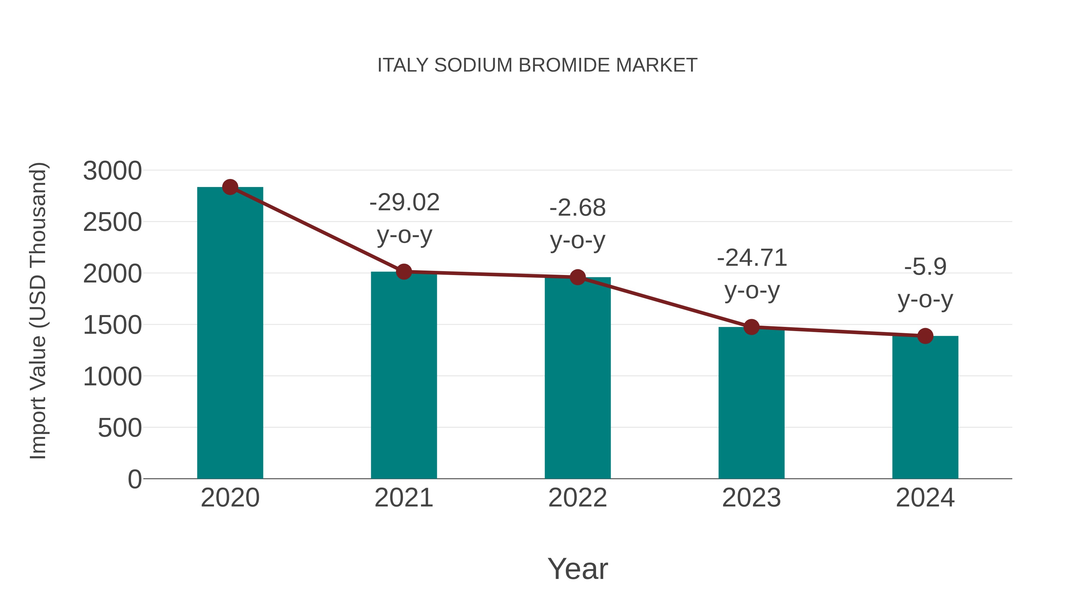  Italy Sodium Bromide Market: Import Trend Analysis