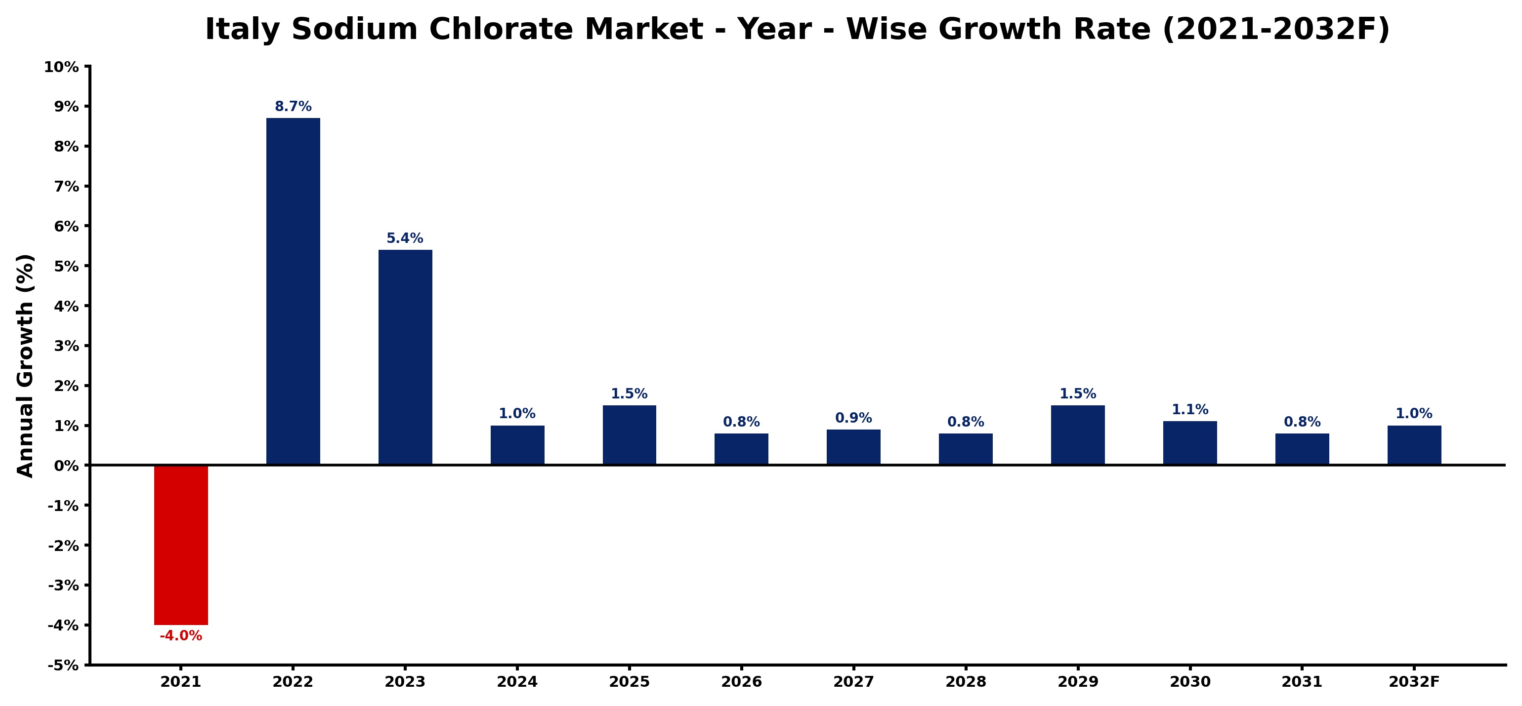 Italy Sodium Chlorate Market Year-wise Growth Rate and Key Drivers
