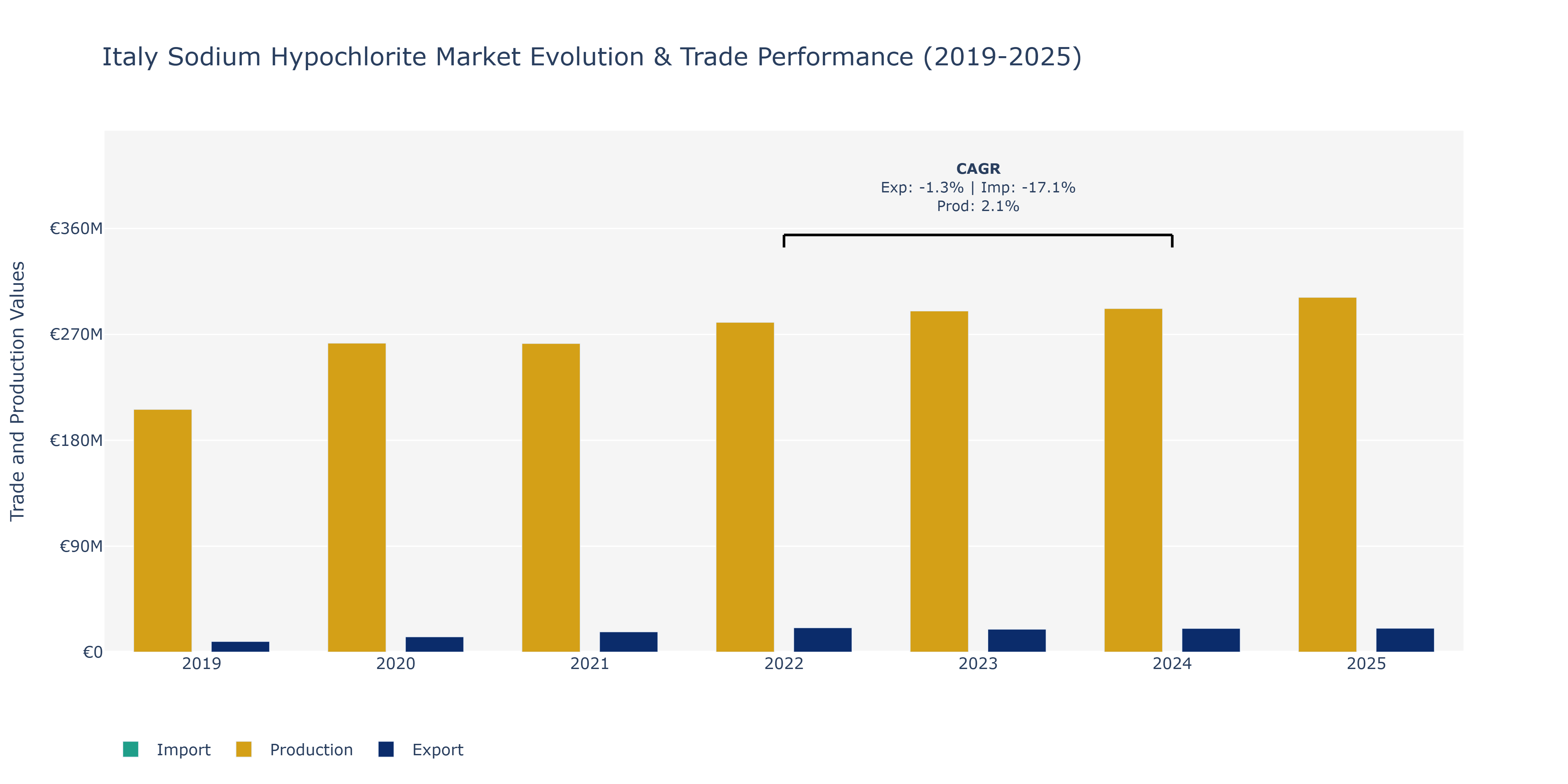 Italy Sodium Hypochlorite Market: Production & Trade Performance (2019-2025)