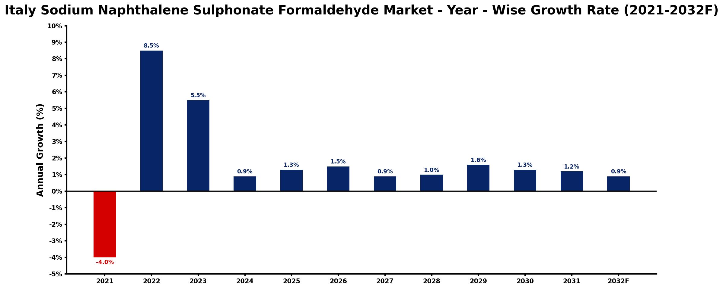 Italy Sodium Naphthalene Sulphonate Formaldehyde Market Year-wise Growth Rate and Key Drivers