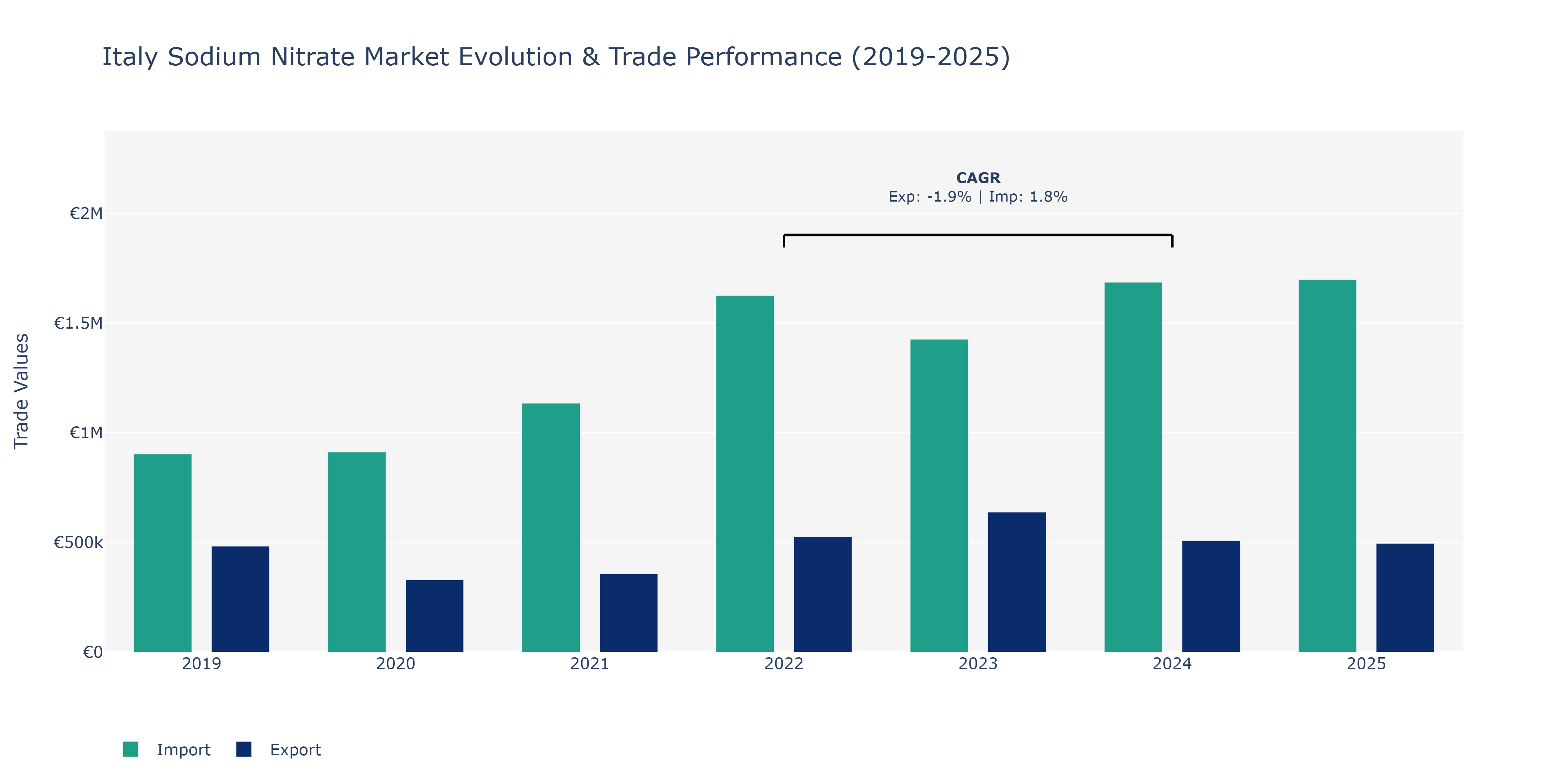 Italy Sodium Nitrate Market: Production & Trade Performance (2019-2025) Size