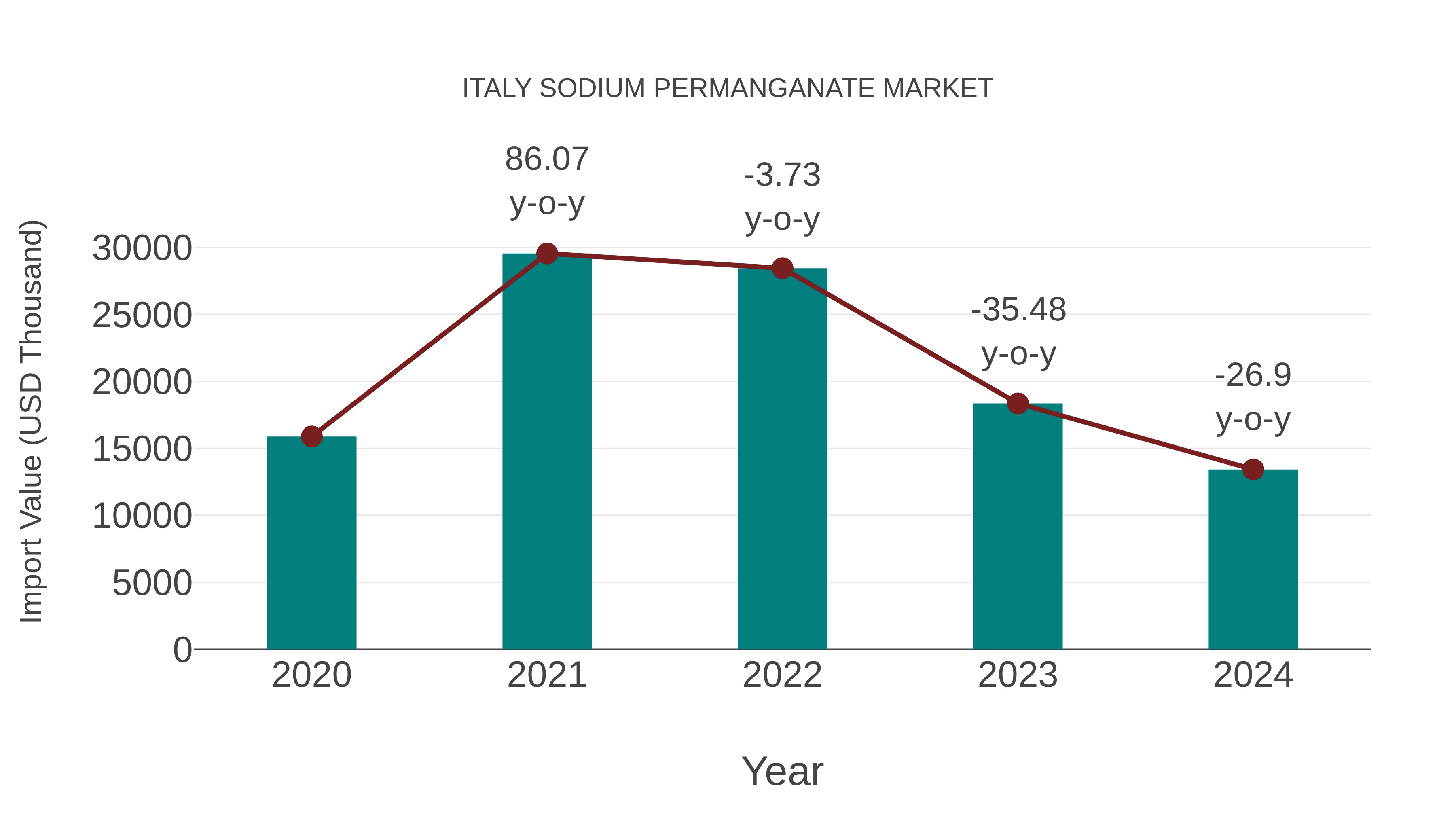 Italy Sodium Permanganate Market: Import Trend Analysis