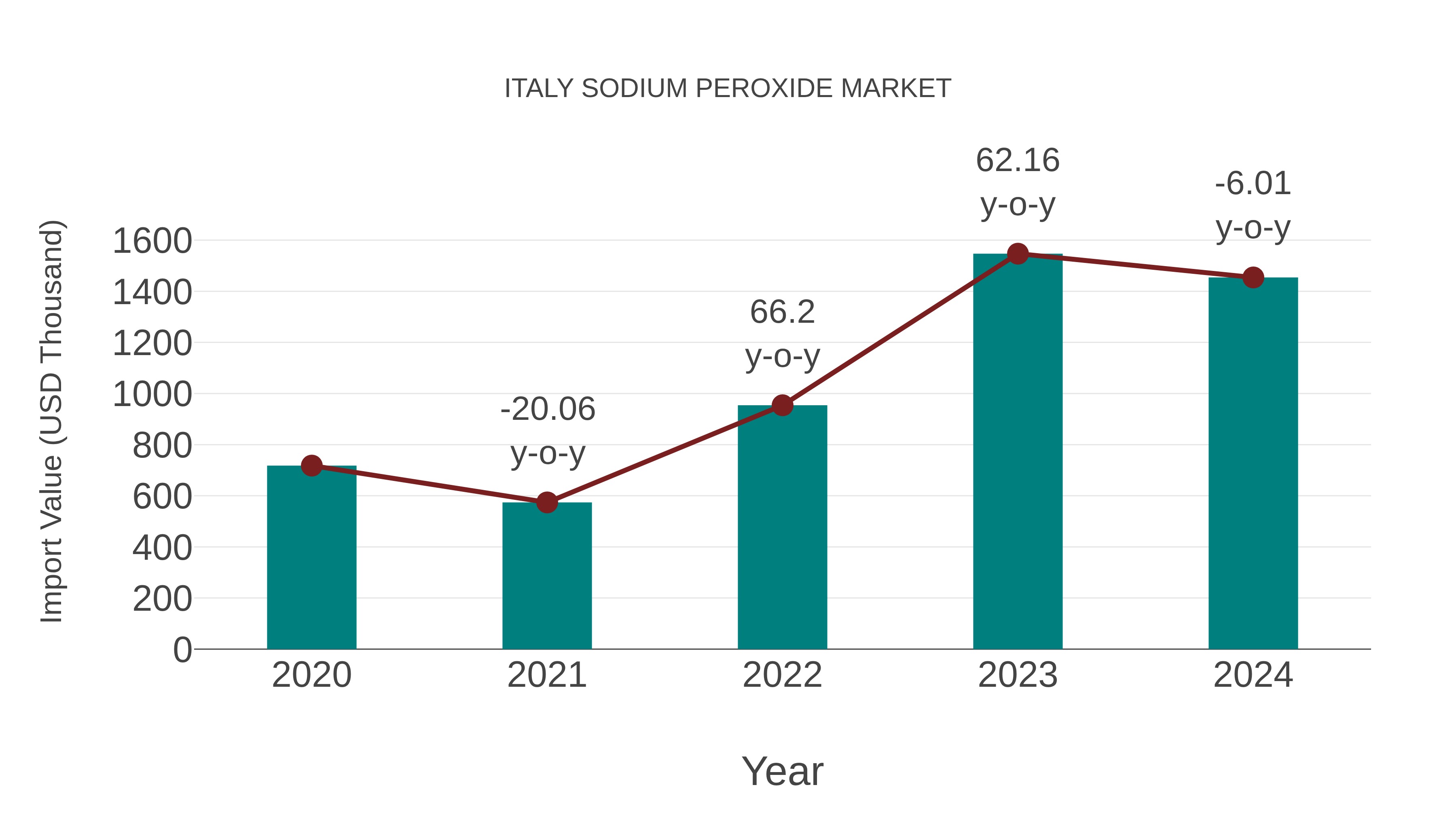  Italy Sodium Peroxide Market: Import Trend Analysis