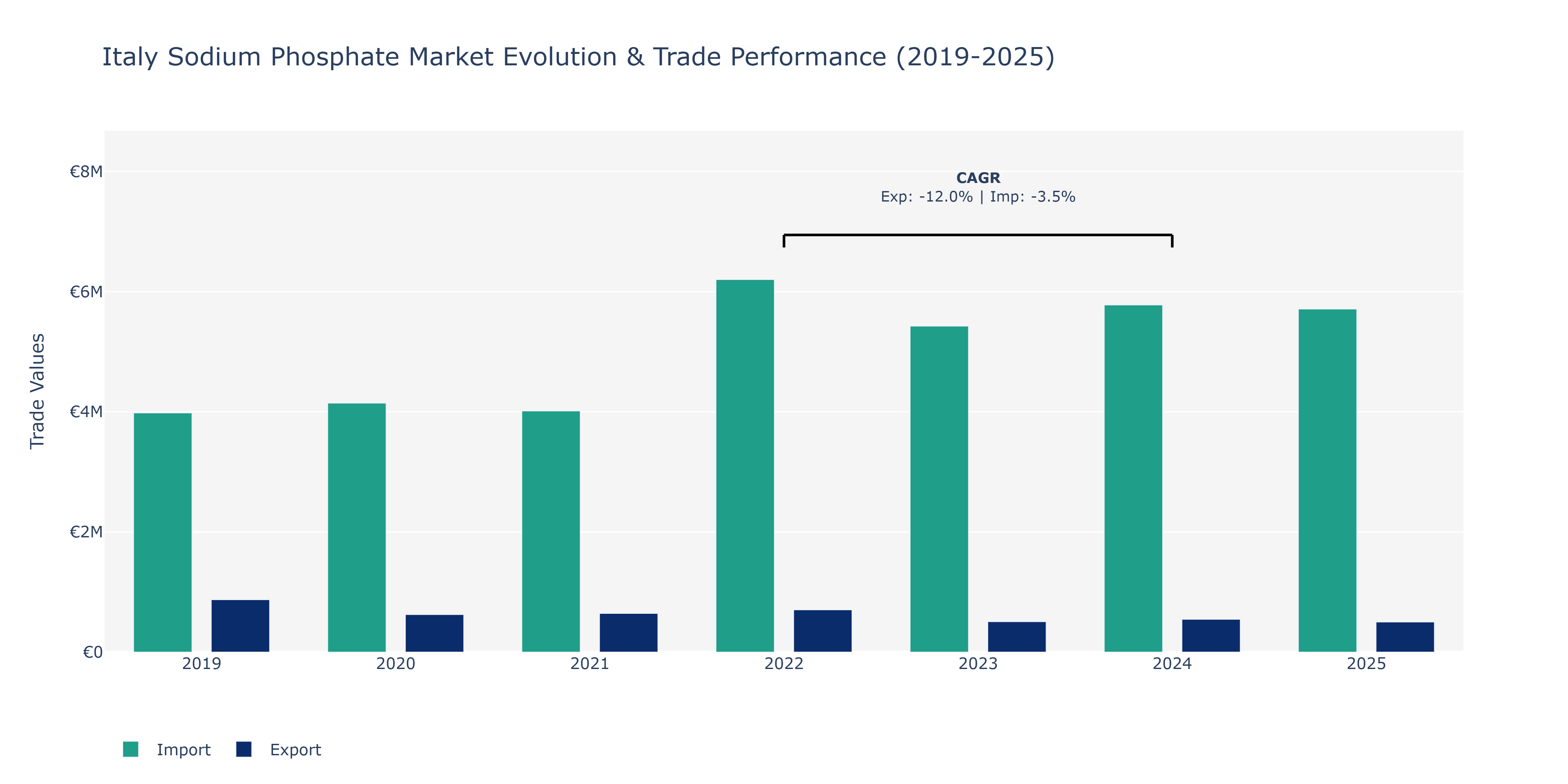 Italy Sodium Phosphate Market: Production & Trade Performance (2019-2025)