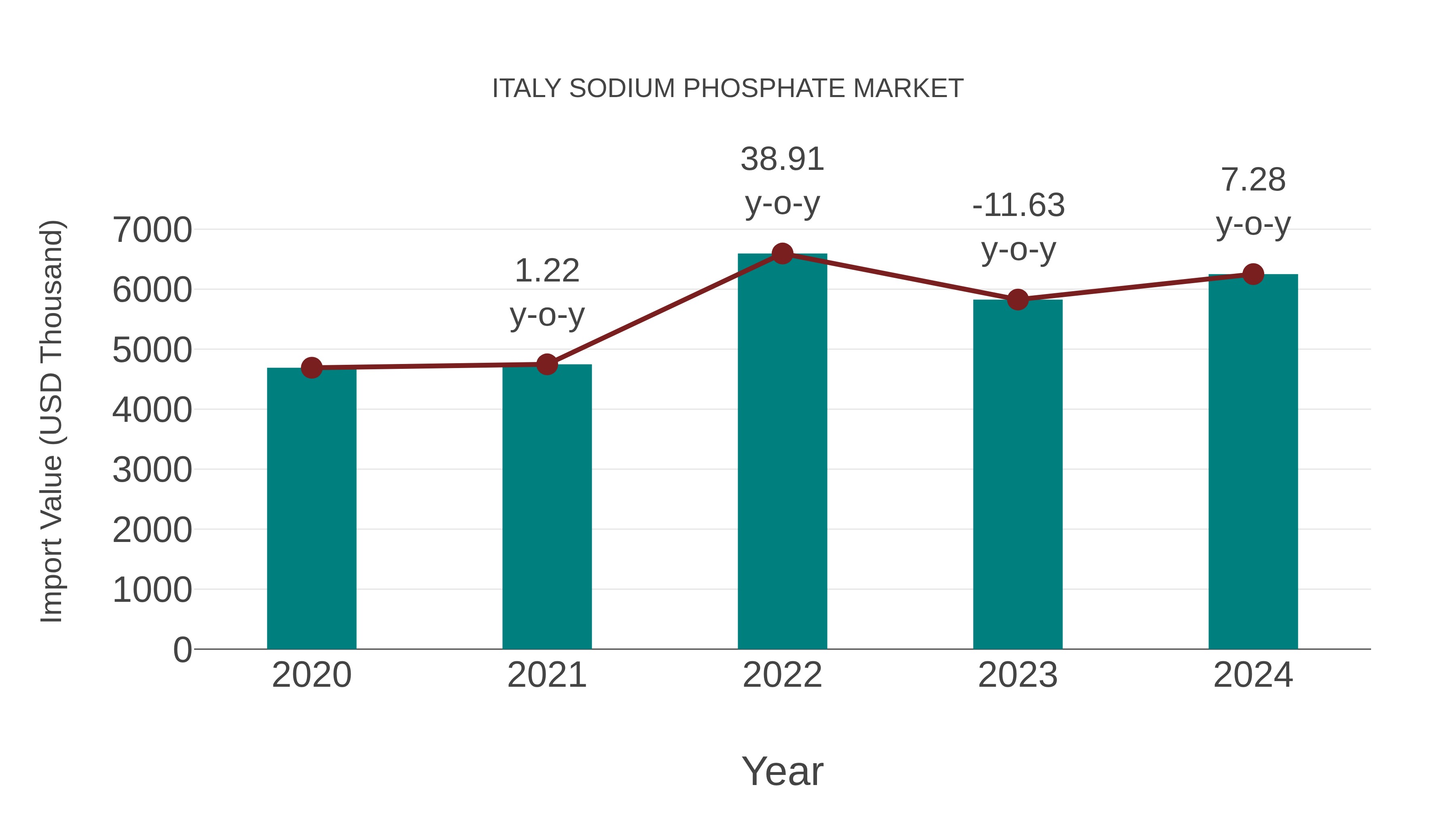  Italy Sodium Phosphate Market: Import Trend Analysis