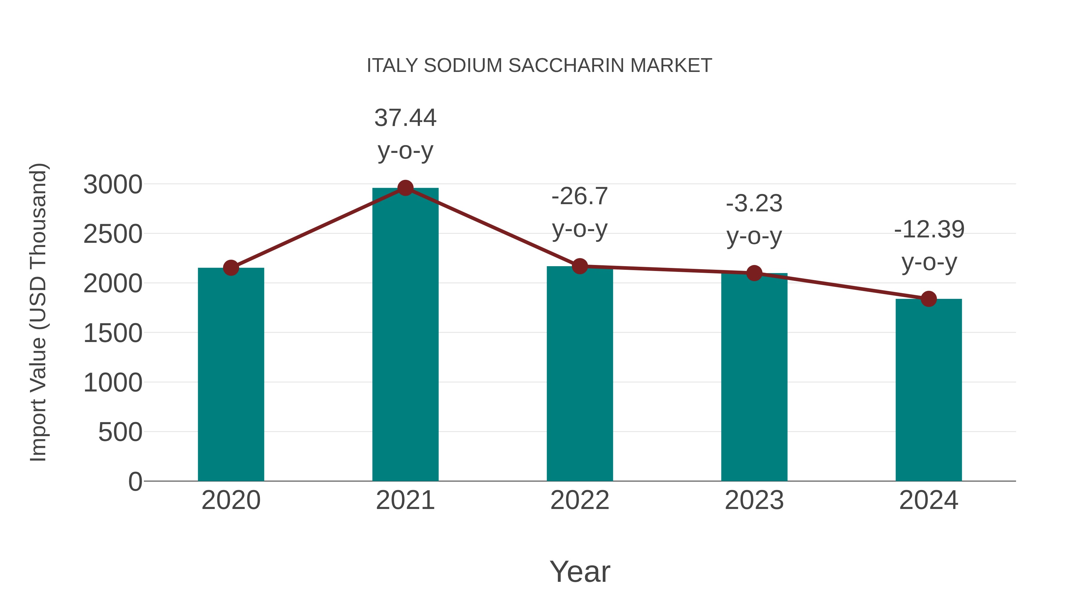  Italy Sodium Saccharin Market: Import Trend Analysis