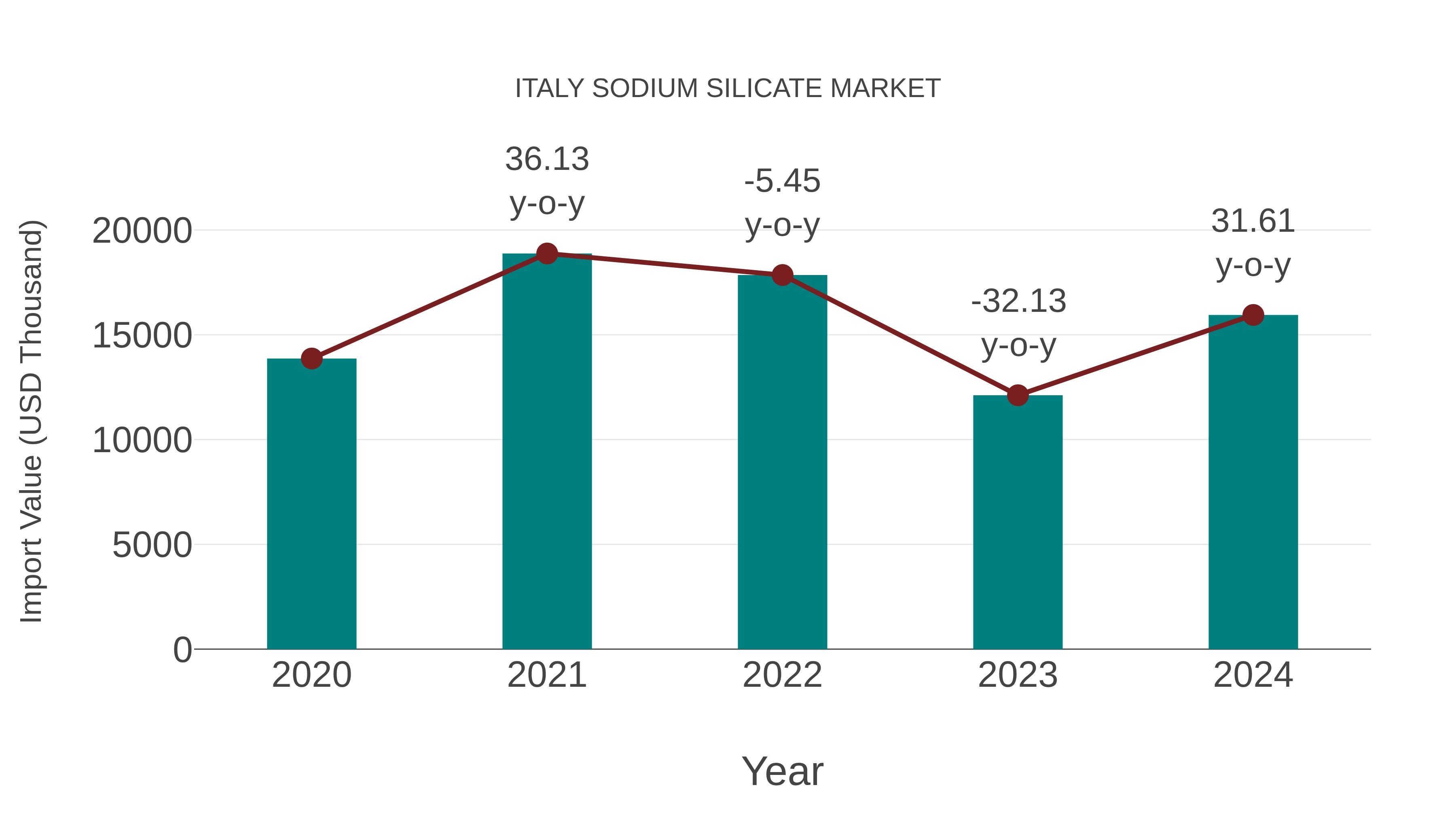  Italy Sodium Silicate Market: Import Trend Analysis