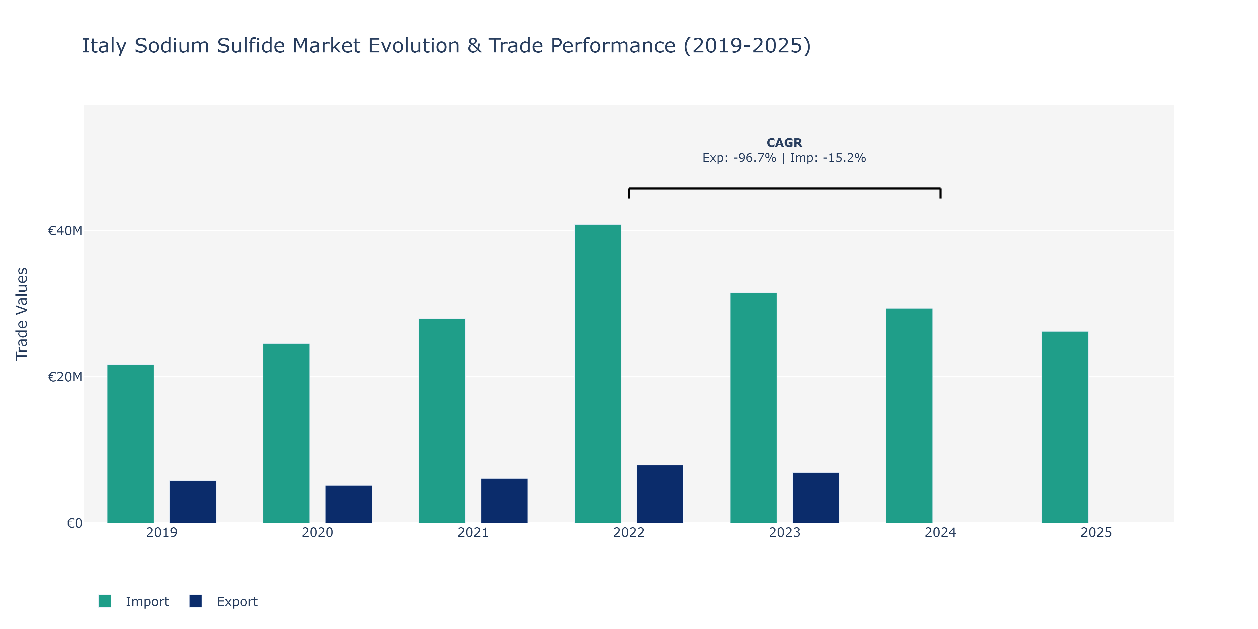 Italy Sodium Sulfide Market: Production & Trade Performance (2019-2025)