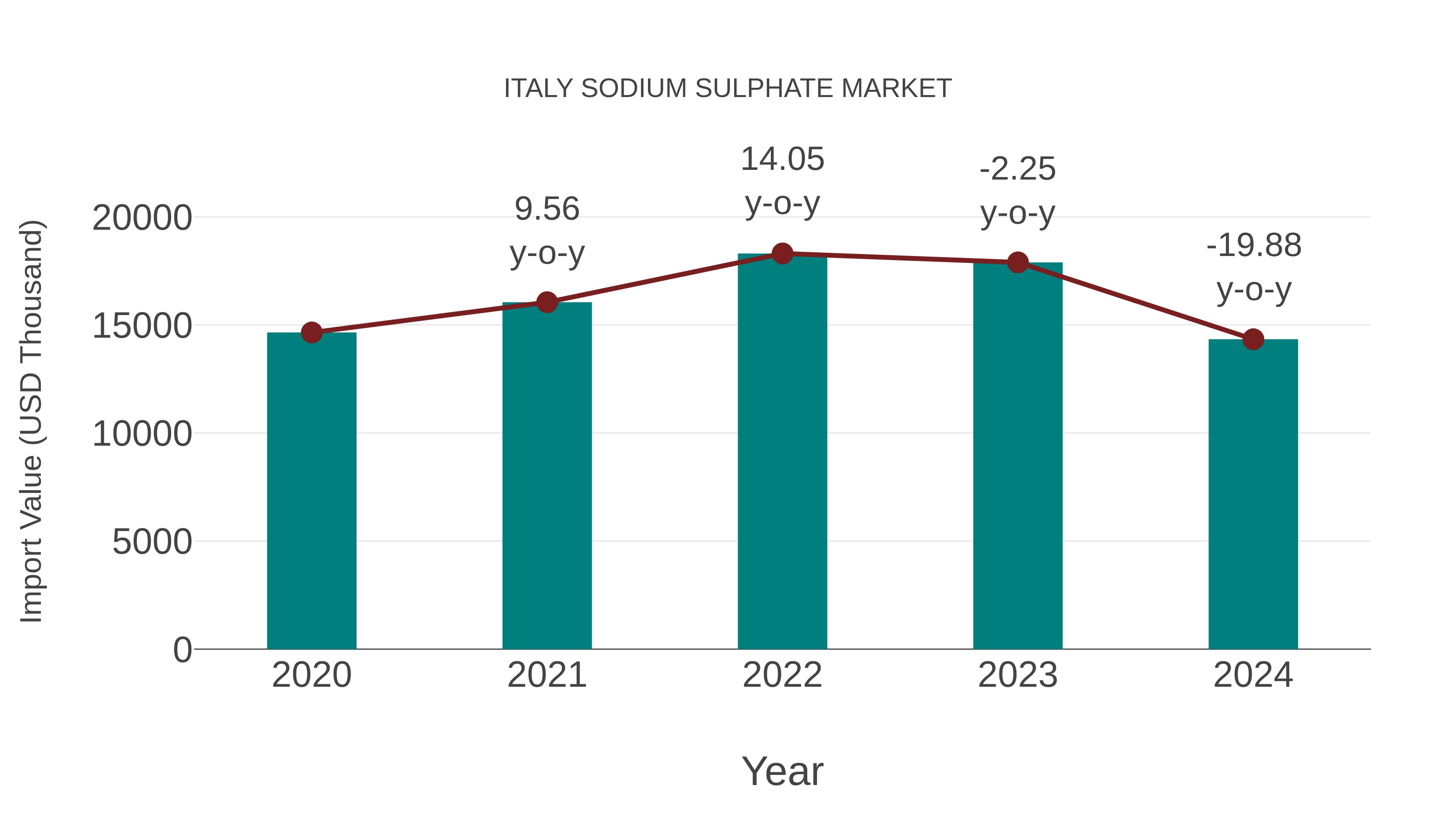 Italy Sodium Sulphate Market: Import Trend Analysis