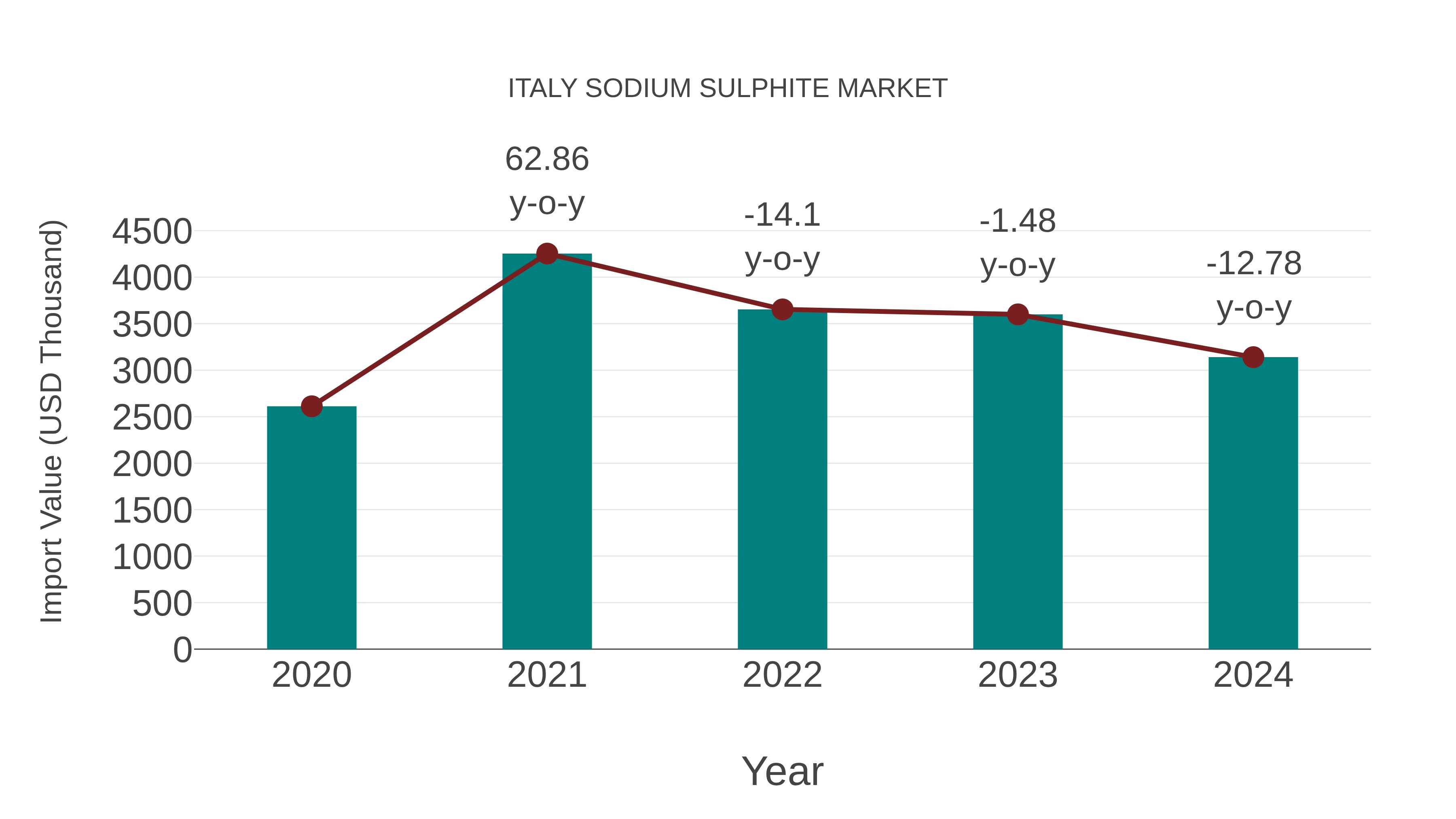Italy Sodium Sulphite Market: Import Trend Analysis