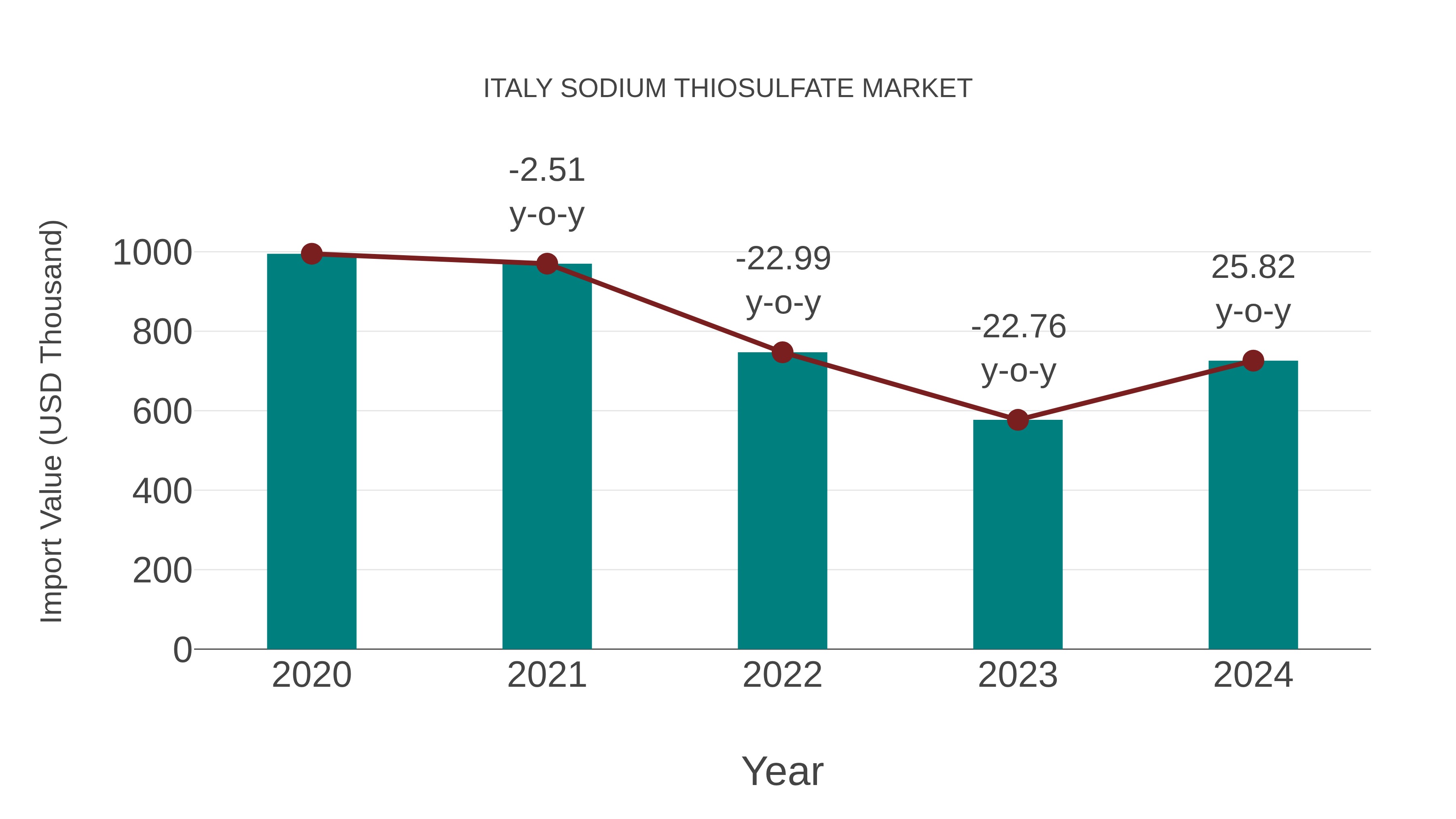  Italy Sodium Thiosulfate Market: Import Trend Analysis