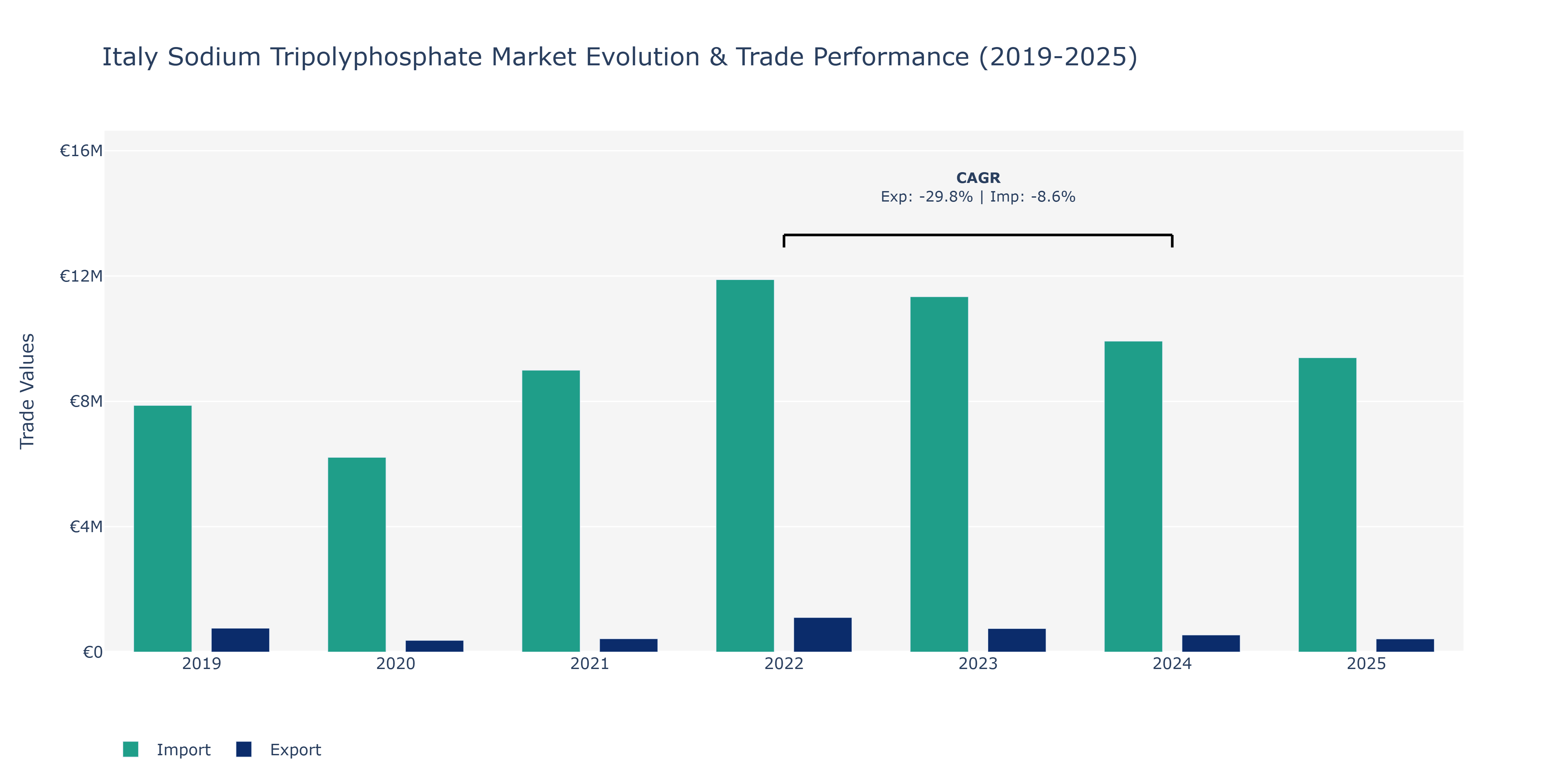 Italy Sodium Tripolyphosphate Market: Production & Trade Performance (2019-2025)