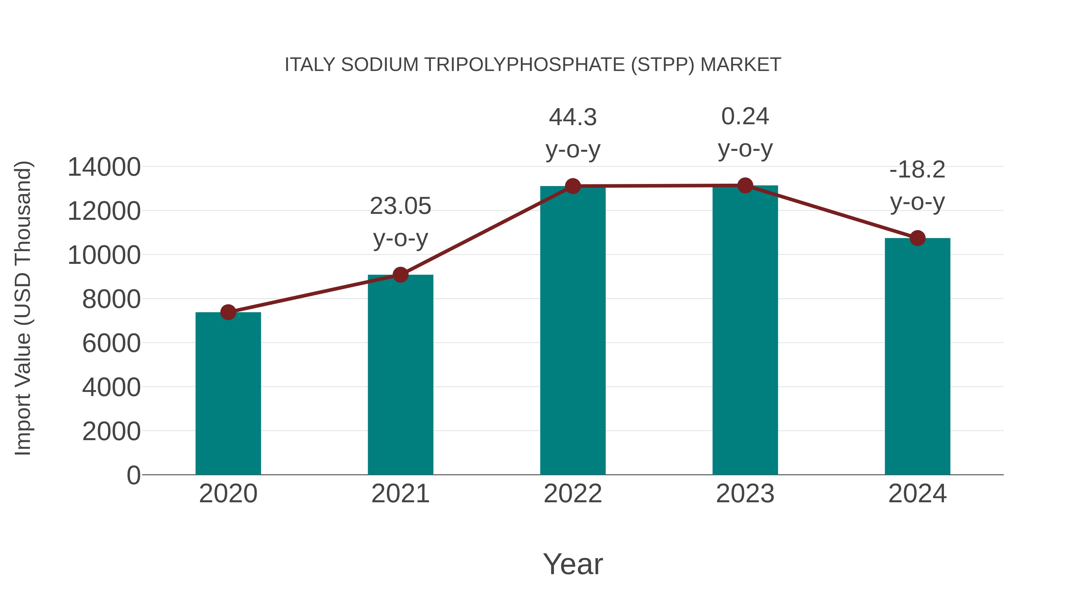  Italy Sodium Tripolyphosphate (Stpp) Market: Import Trend Analysis