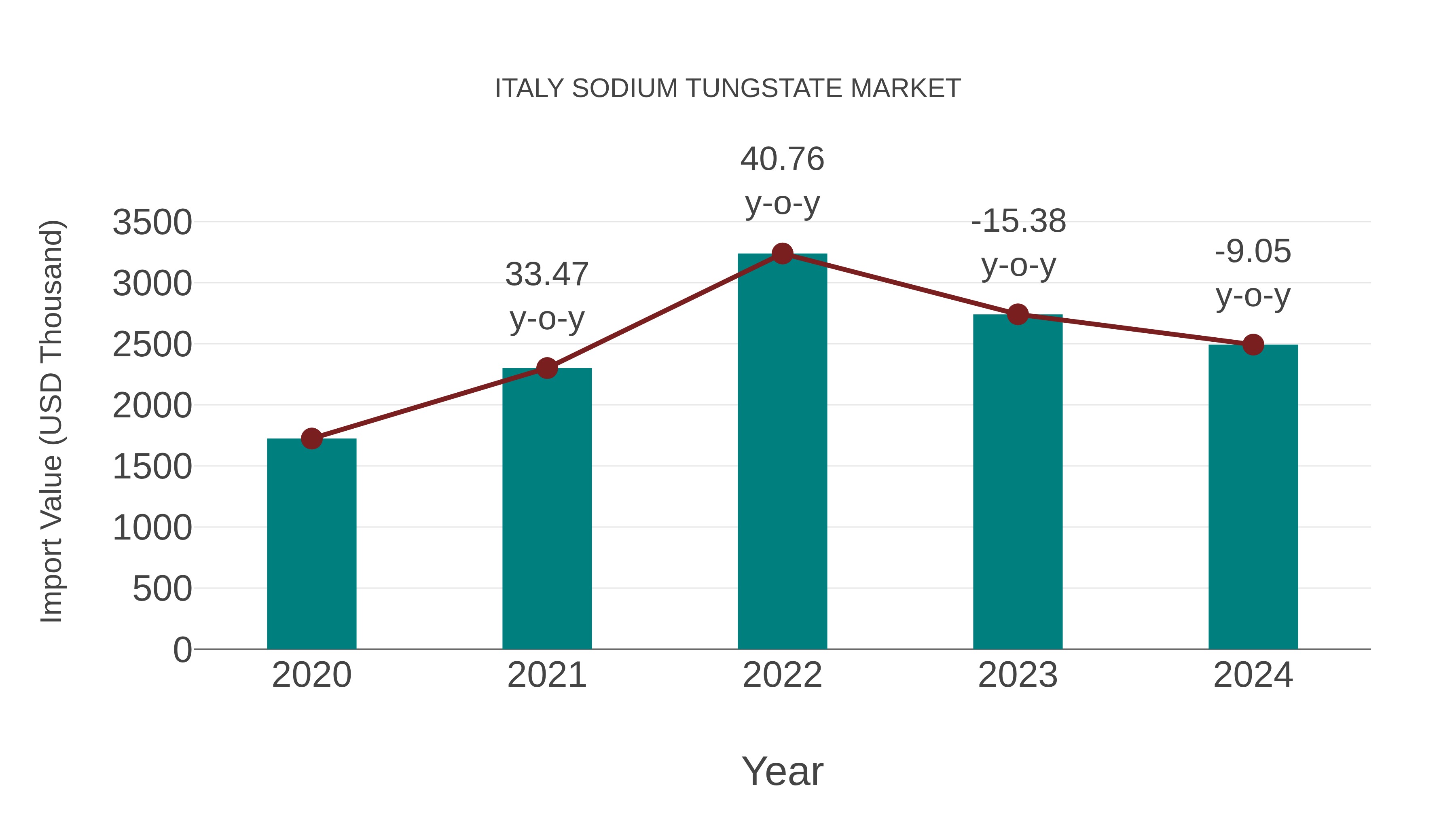  Italy Sodium Tungstate Market: Import Trend Analysis