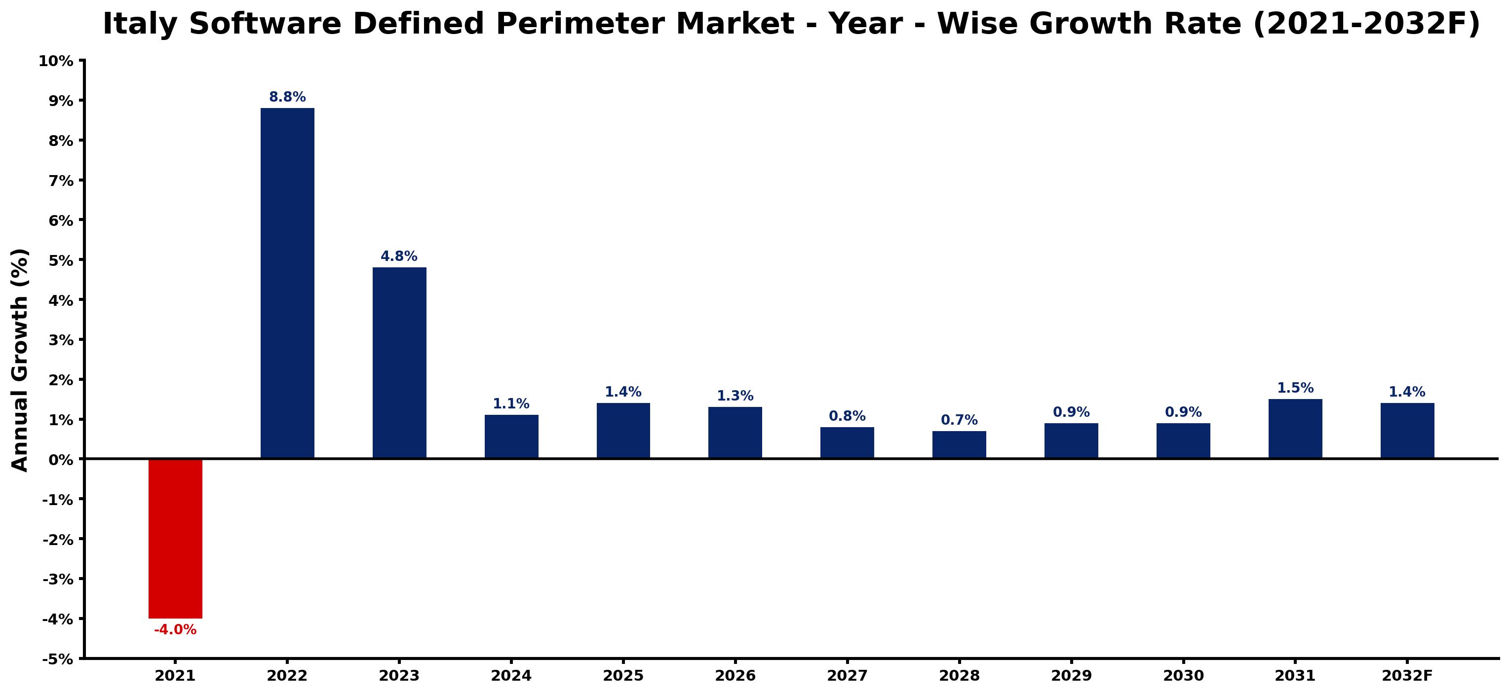 Italy Software Defined Perimeter Market Year-wise Growth Rate and Key Drivers