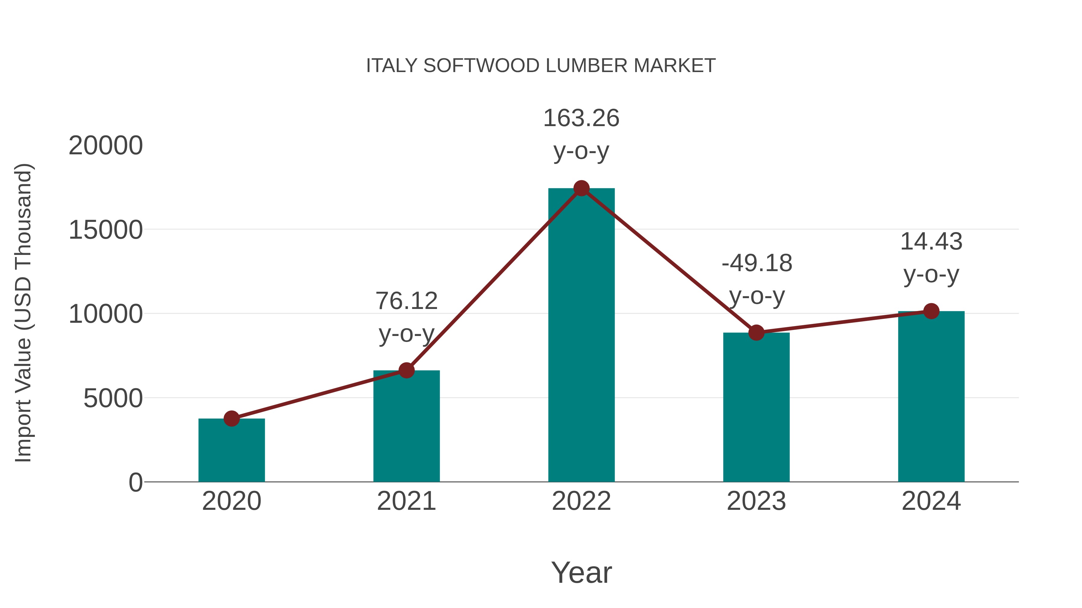  Italy Softwood Lumber Market: Import Trend Analysis