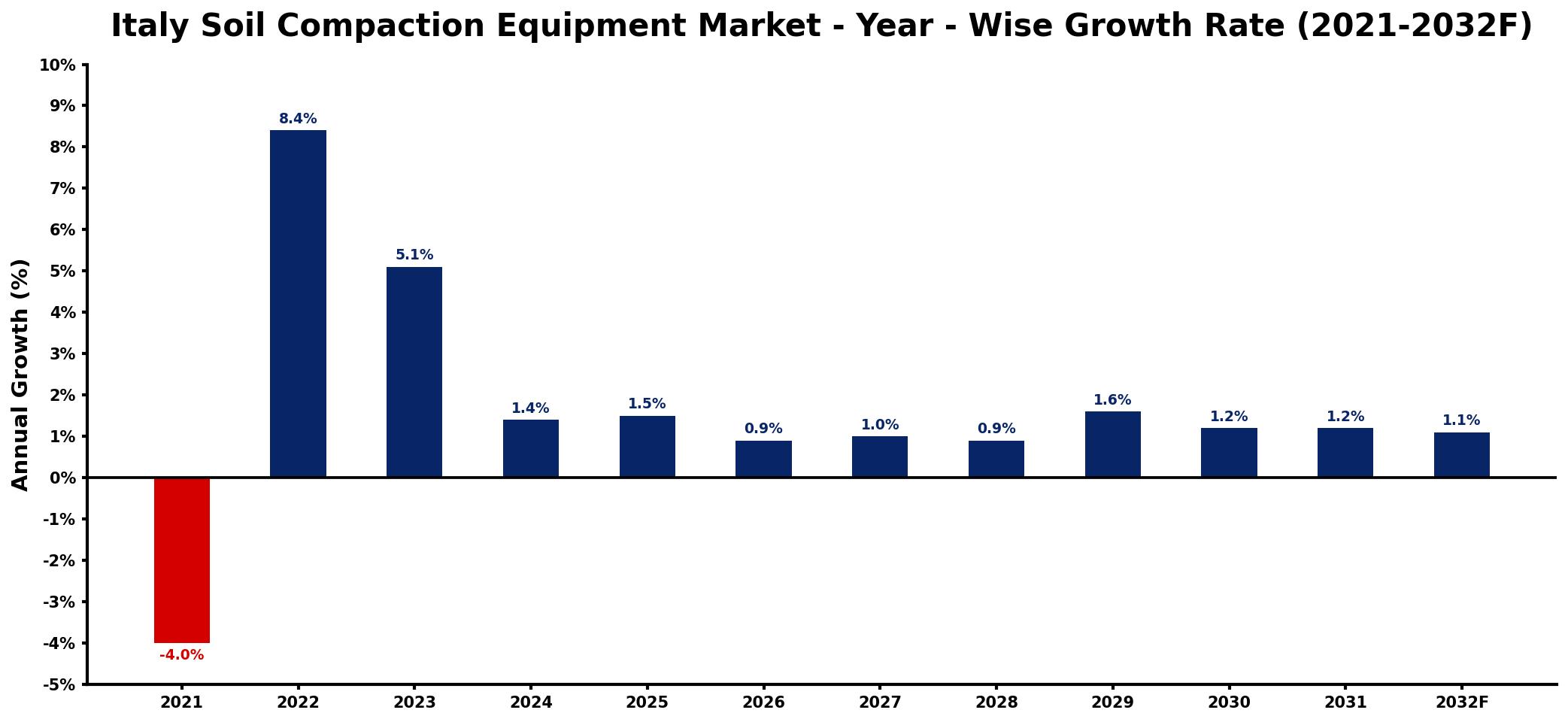 Italy Soil Compaction Equipment Market Year-wise Growth Rate and Key Drivers