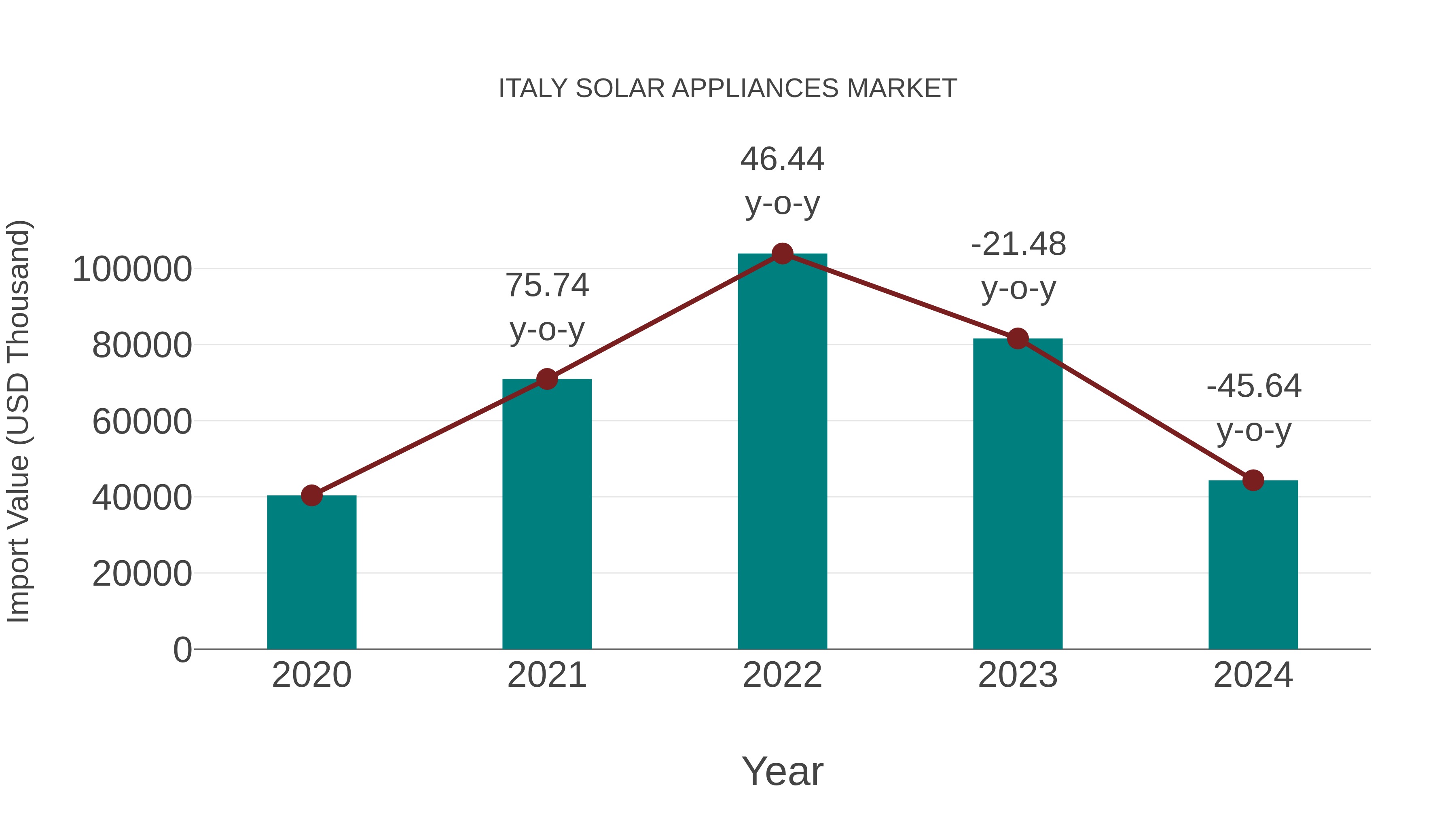 Italy Solar Appliances Market: Import Trend Analysis