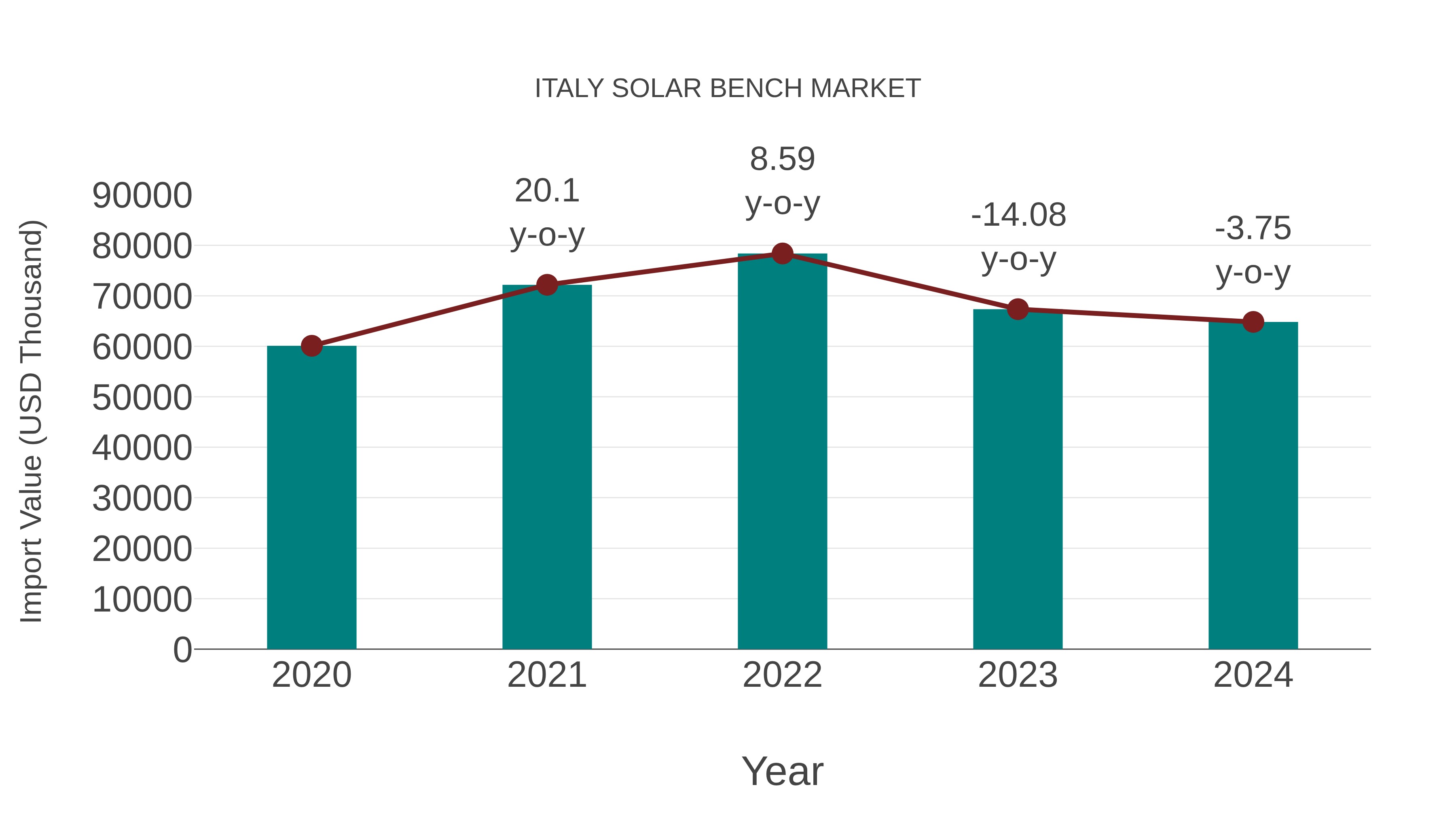  Italy Solar Bench Market: Import Trend Analysis