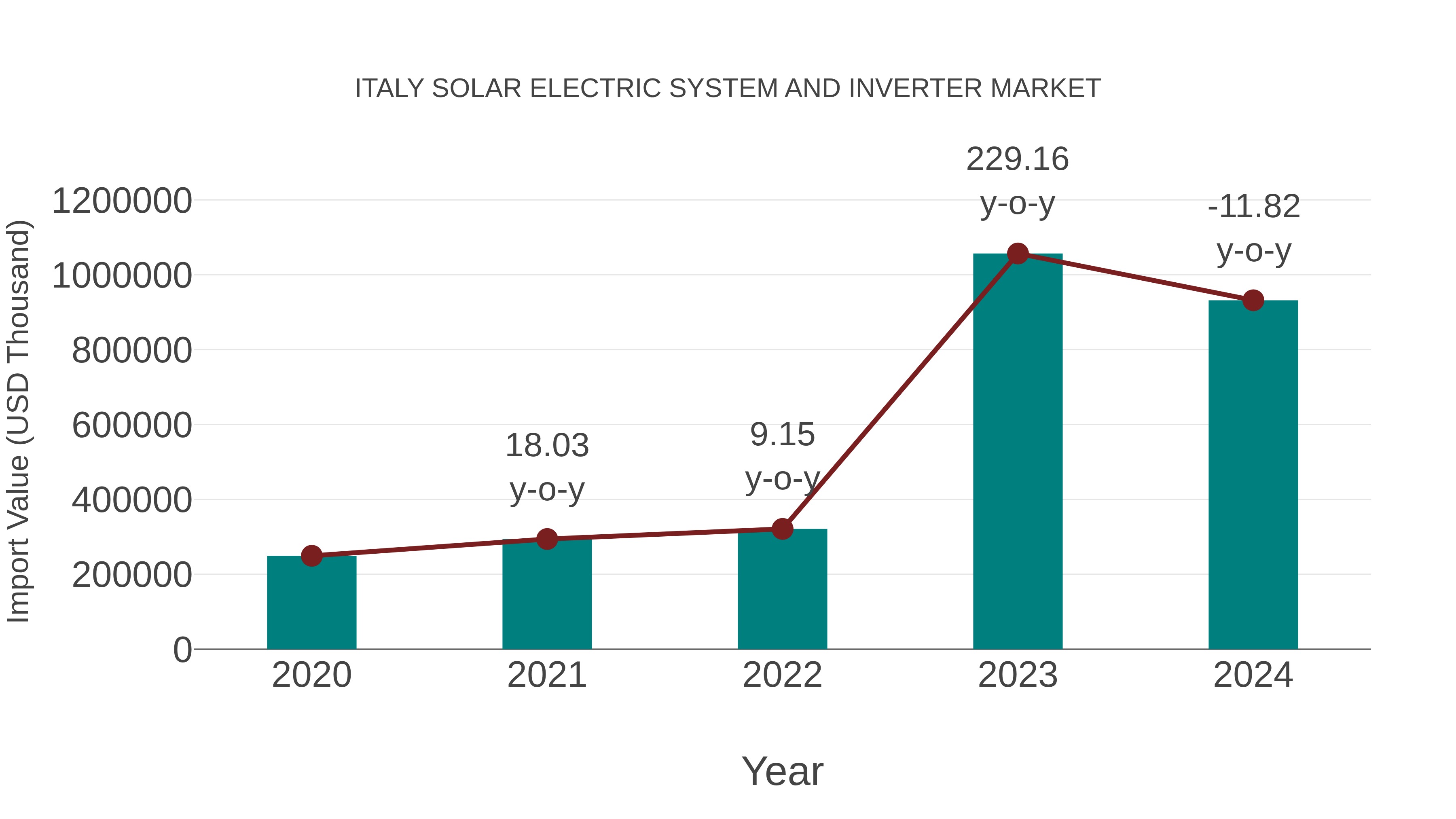Italy Solar Electric System and Inverter Market: Import Trend Analysis