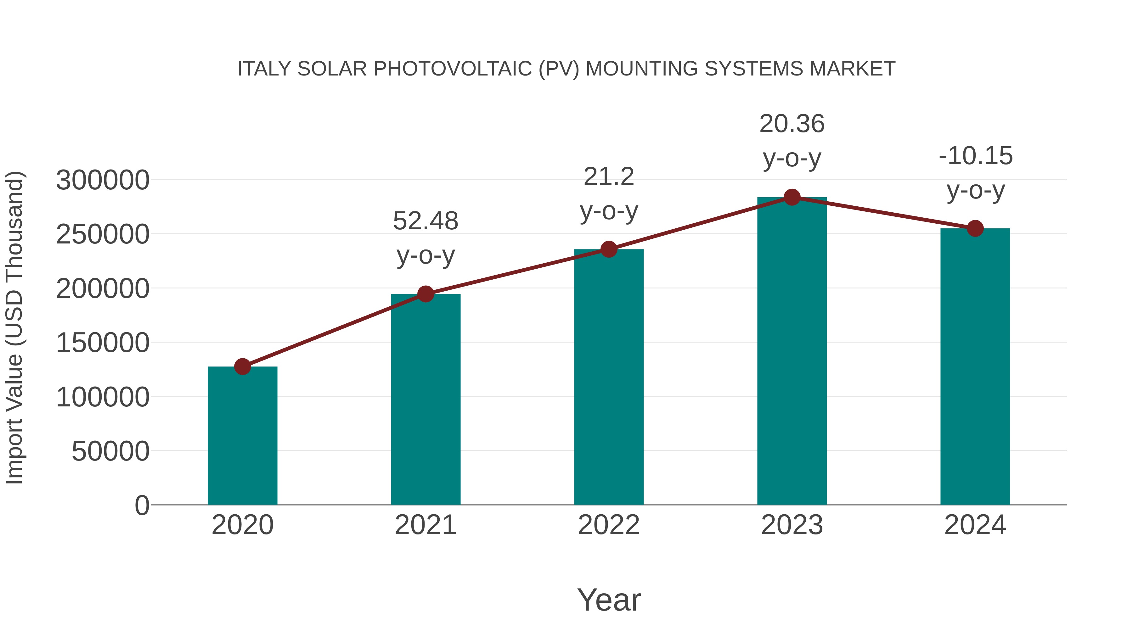  Italy Solar Photovoltaic (Pv) Mounting Systems Market: Import Trend Analysis