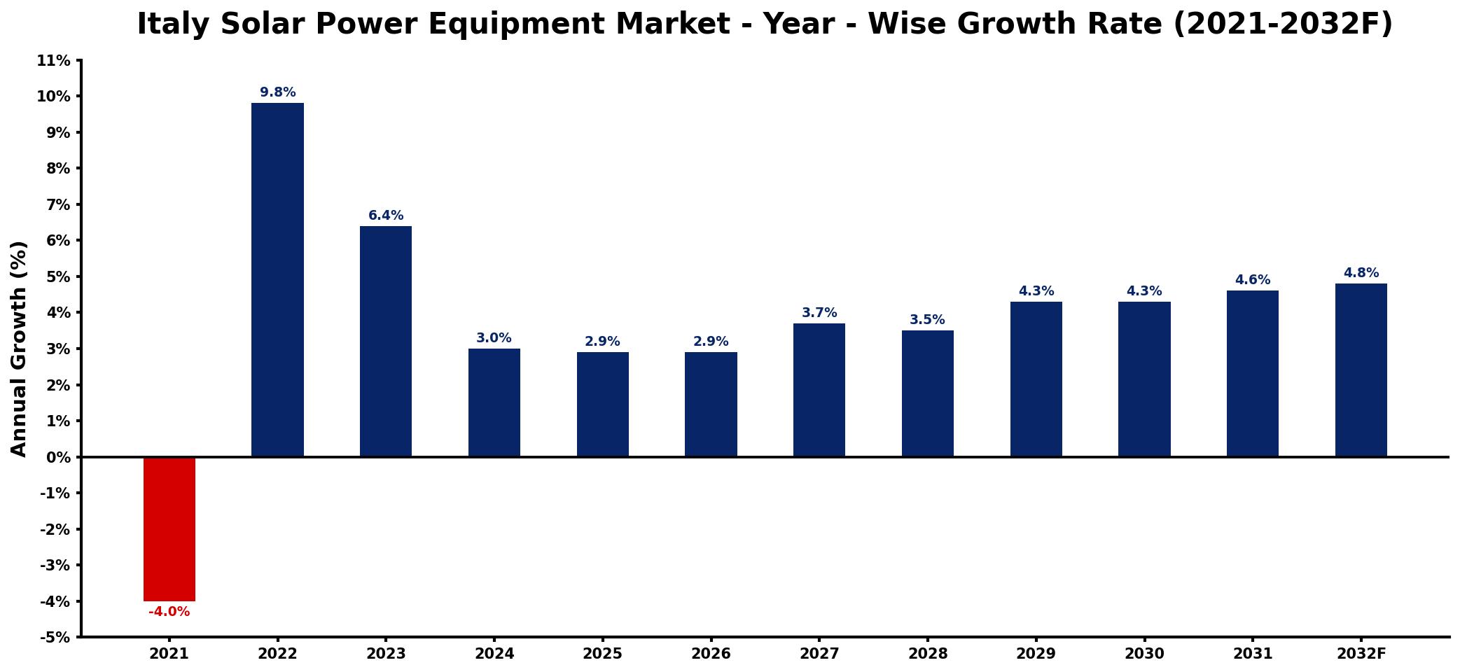 Italy Solar Power Equipment Market Year-wise Growth Rate and Key Drivers