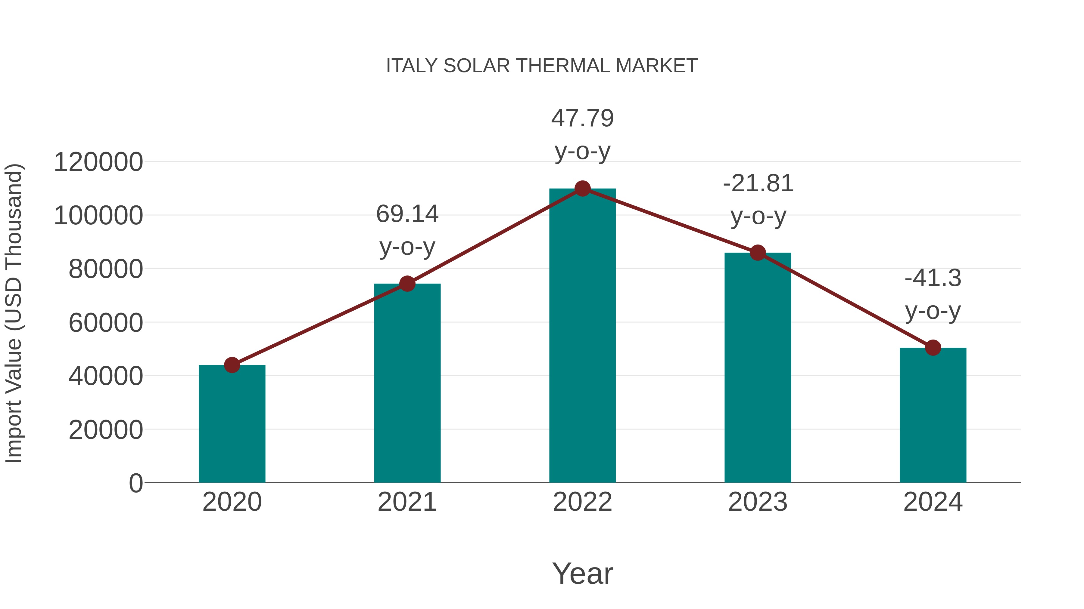  Italy Solar Thermal Market: Import Trend Analysis