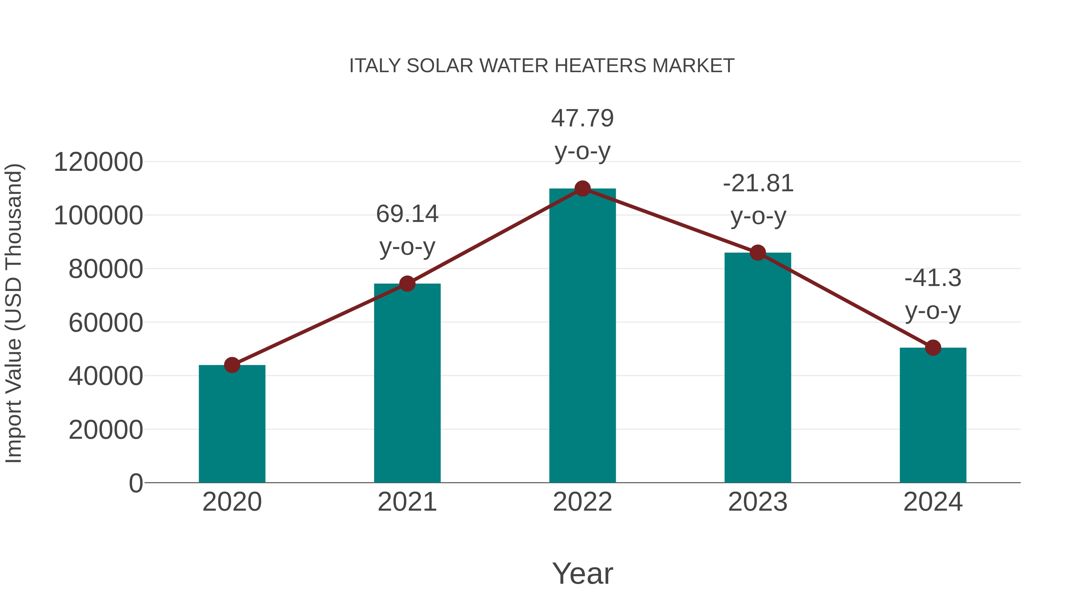  Italy Solar Water Heaters Market: Import Trend Analysis