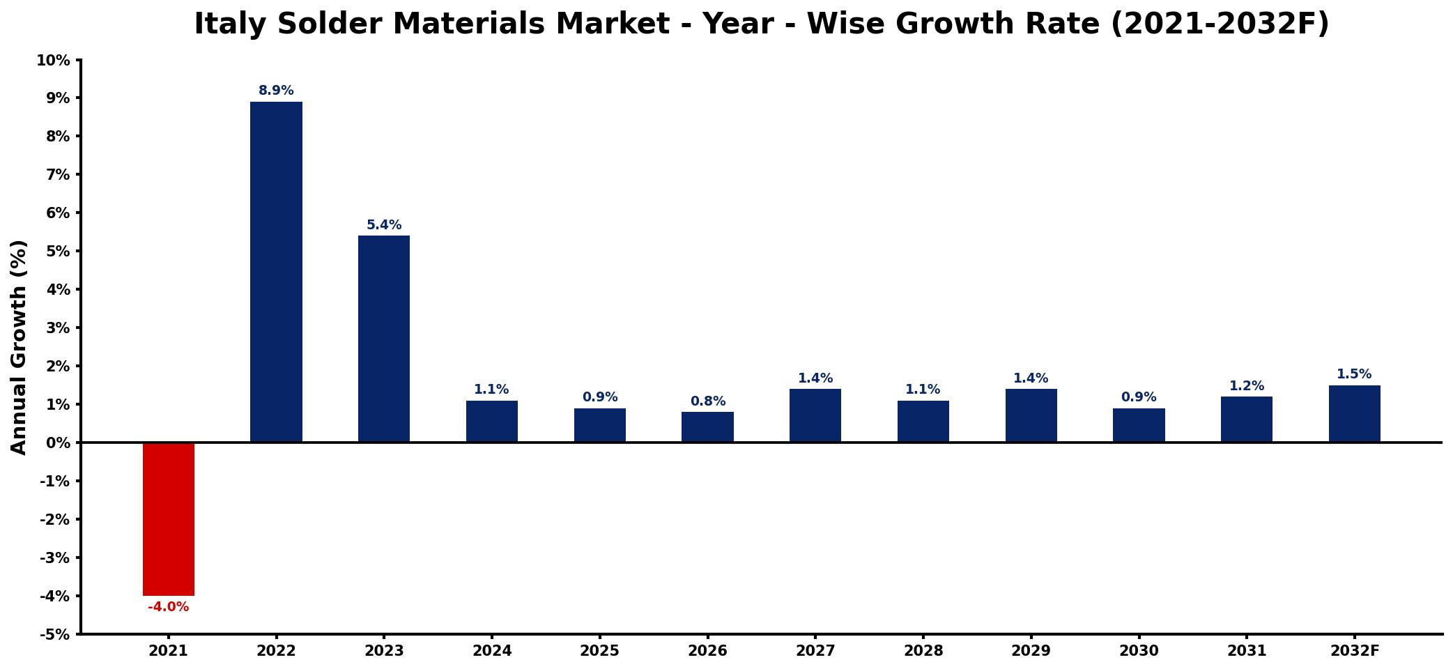 Italy Solder Materials Market Year-wise Growth Rate and Key Drivers