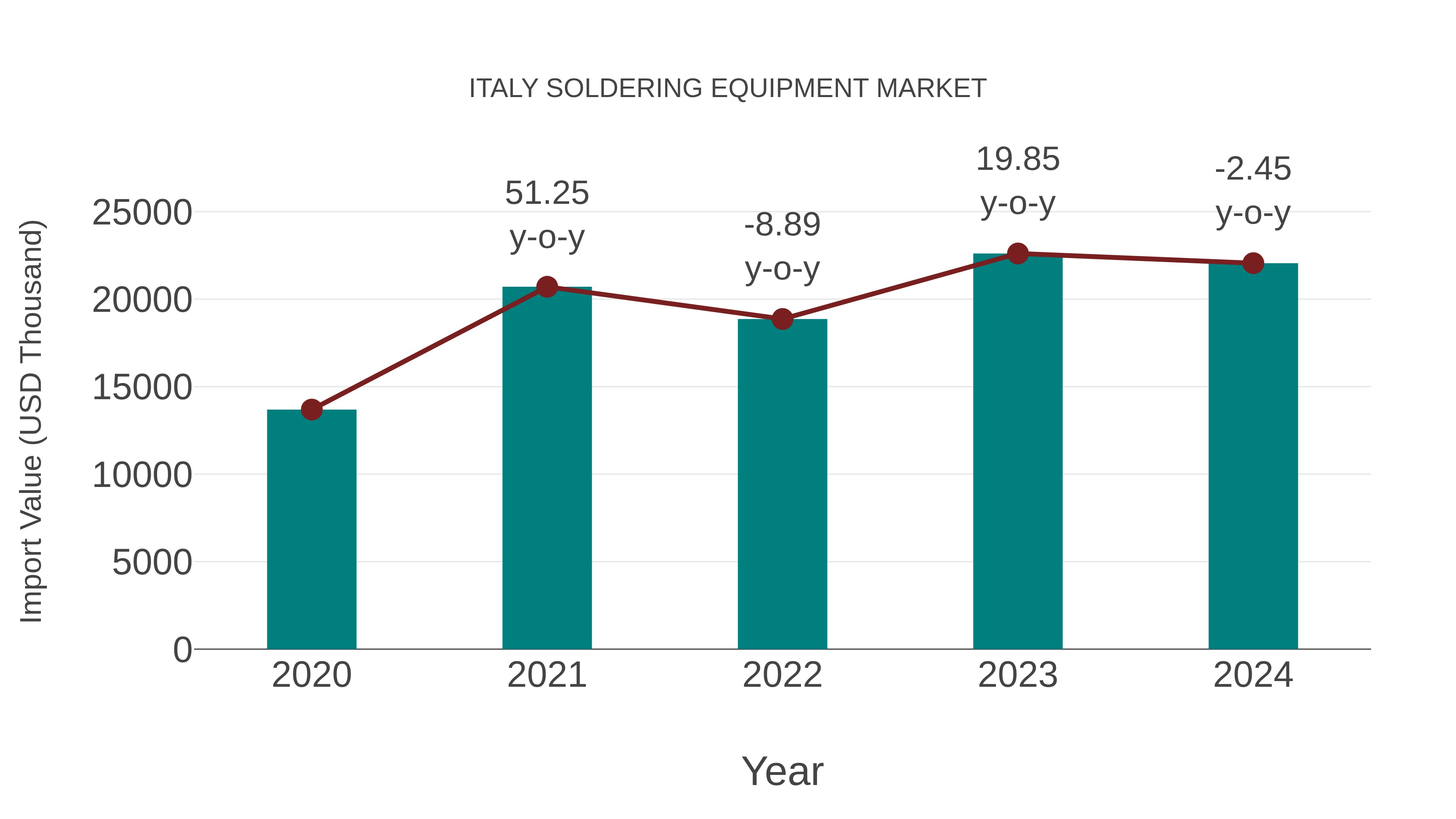  Italy Soldering Equipment Market: Import Trend Analysis