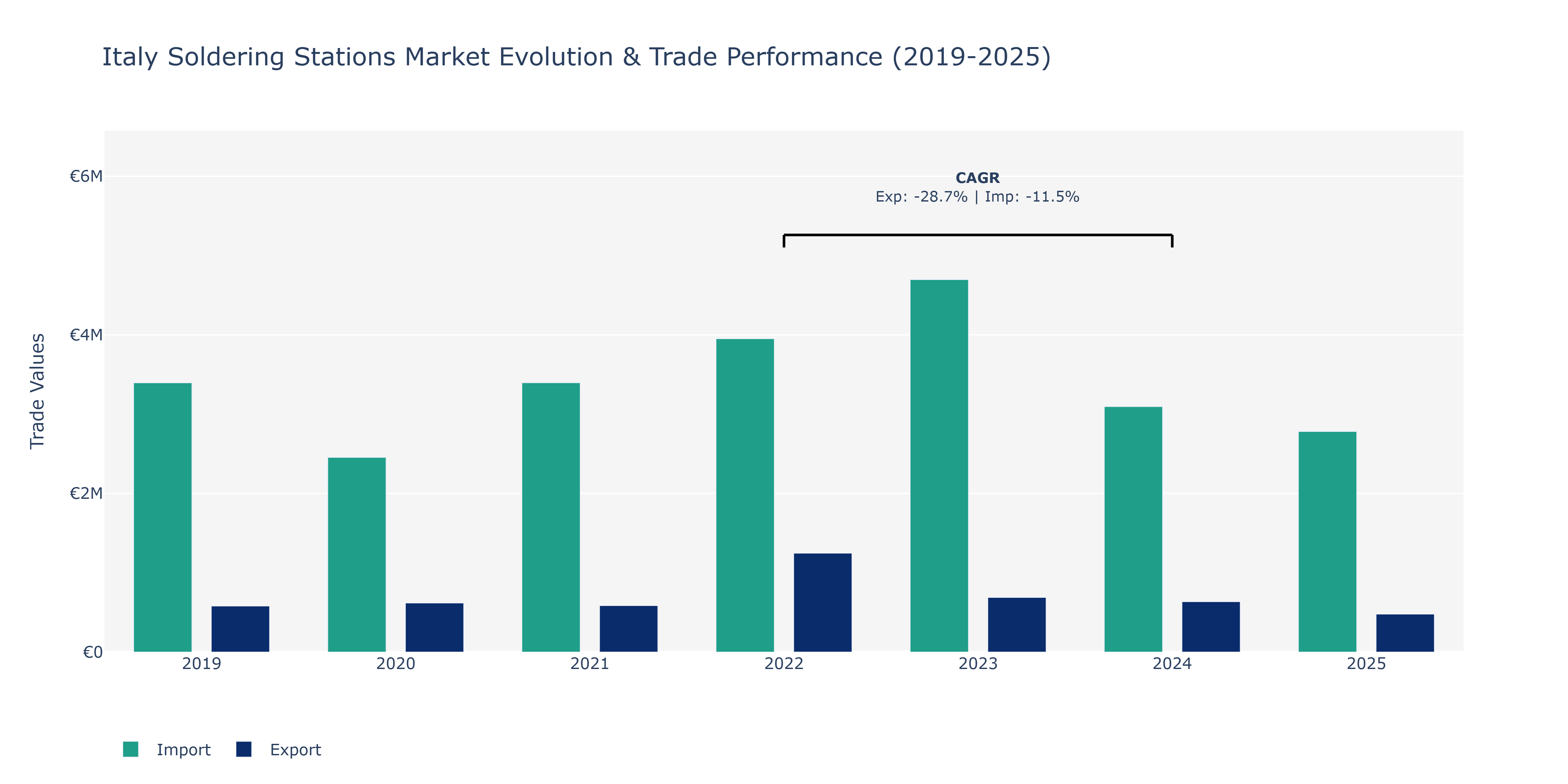 Italy Soldering Stations Market: Production & Trade Performance (2019-2025)