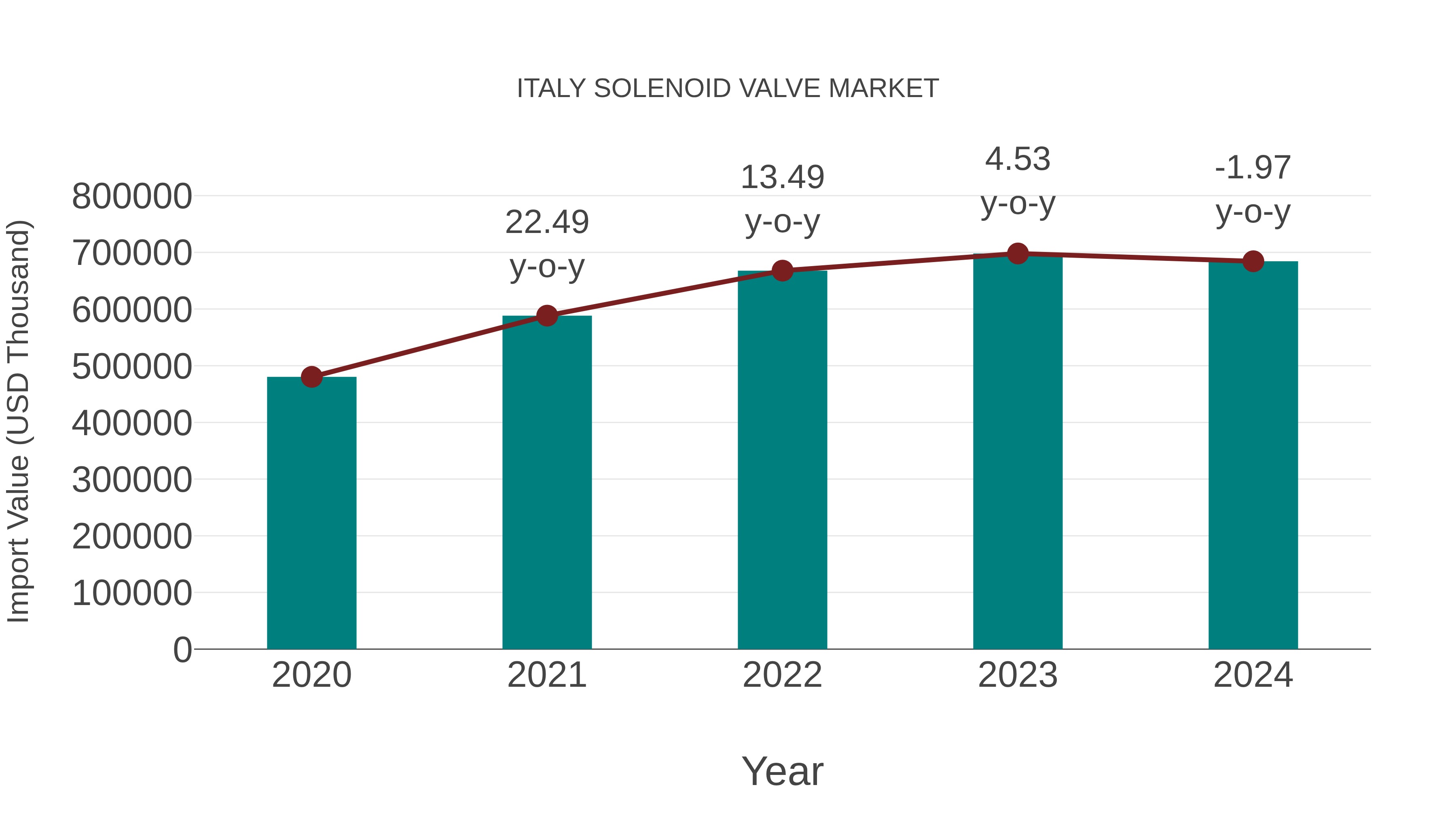  Italy Solenoid Valve Market: Import Trend Analysis