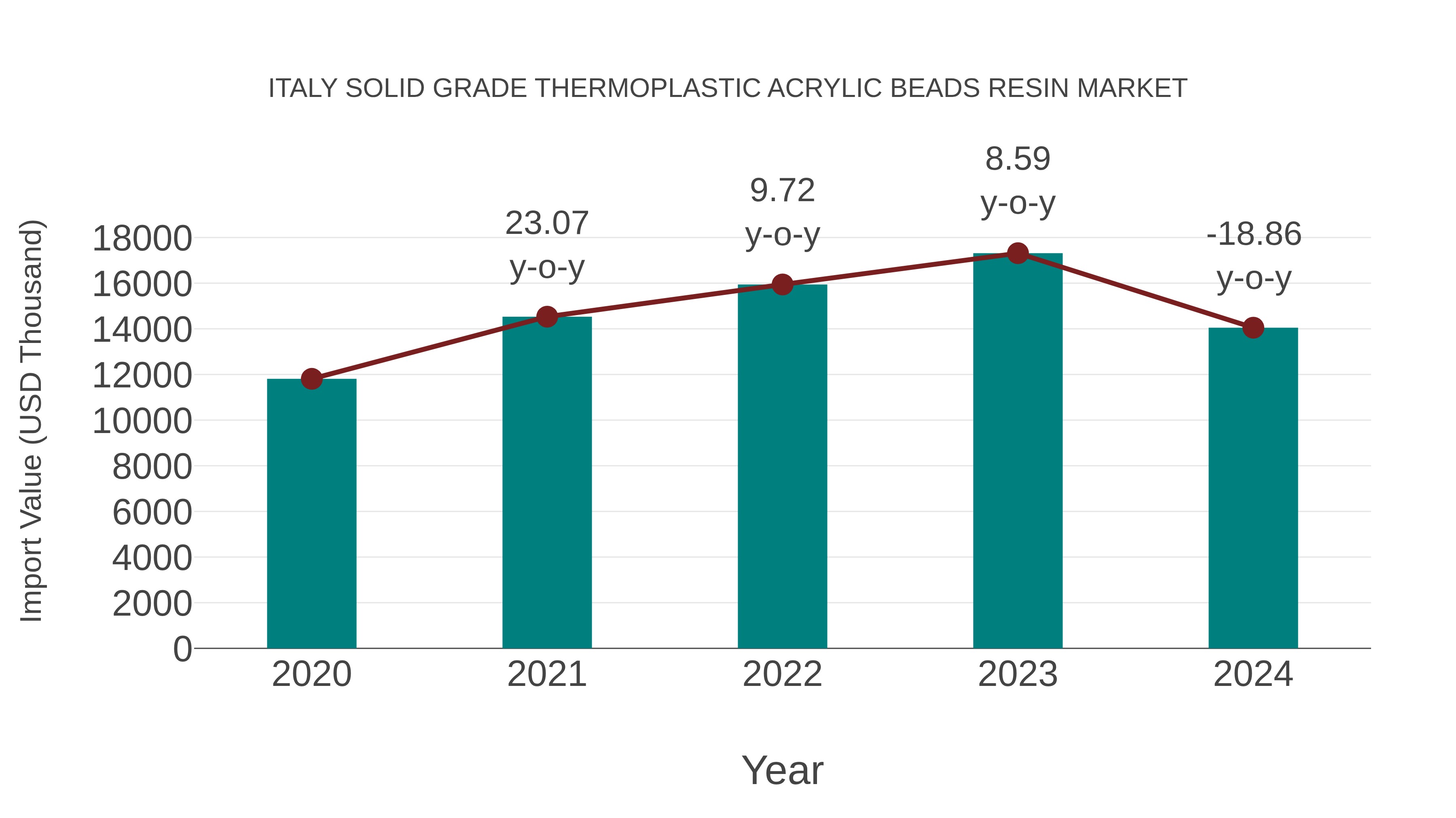  Italy Solid Grade Thermoplastic Acrylic Beads Resin Market: Import Trend Analysis